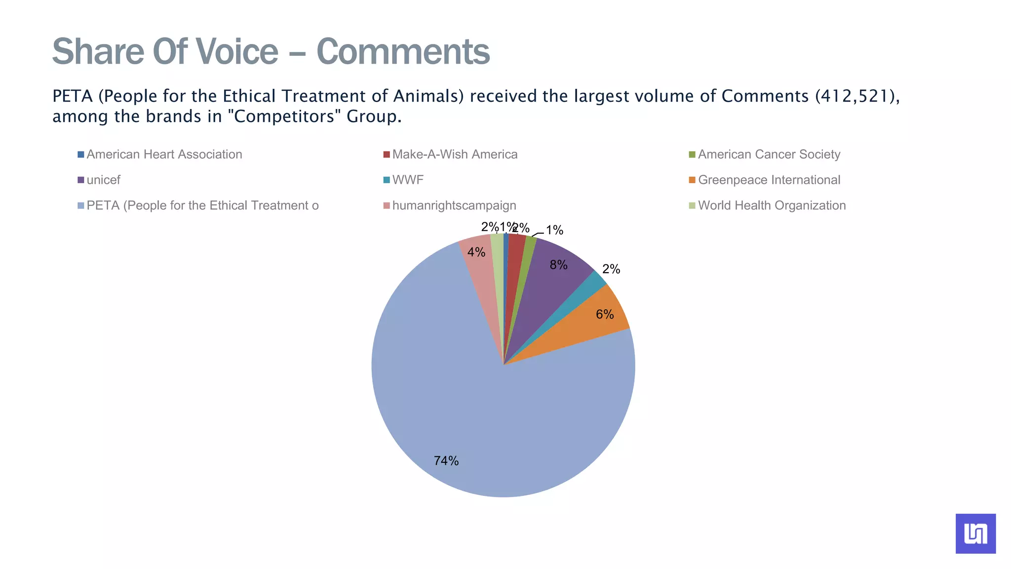 PETA (People for the Ethical Treatment of Animals) received the largest volume of Comments (412,521),
among the brands in "Competitors" Group.
1%2% 1%
8% 2%
6%
74%
4%
2%
American Heart Association Make-A-Wish America American Cancer Society
unicef WWF Greenpeace International
PETA (People for the Ethical Treatment o humanrightscampaign World Health Organization
Share Of Voice – Comments
 