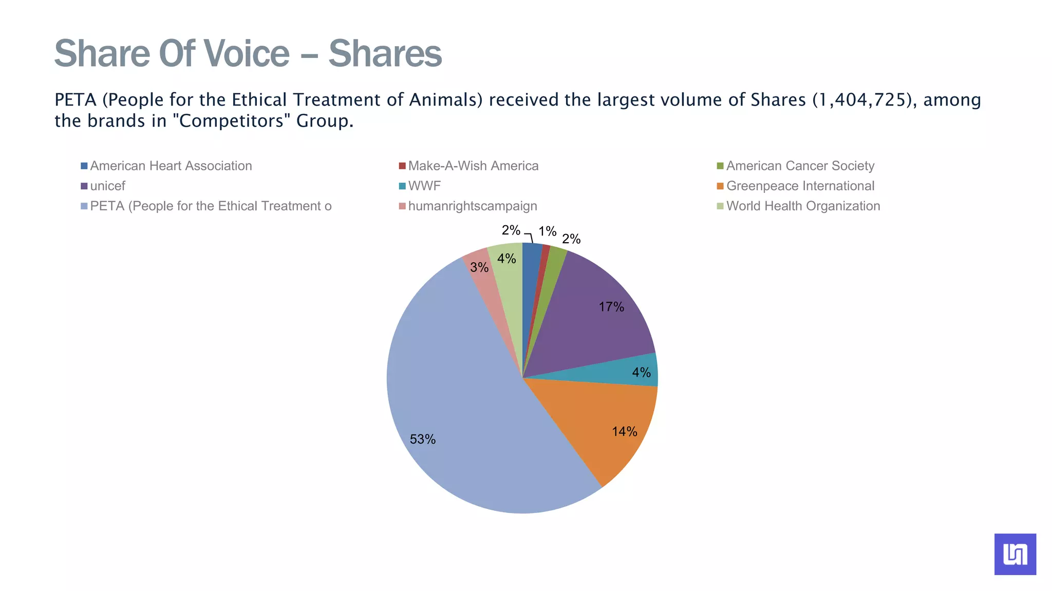 PETA (People for the Ethical Treatment of Animals) received the largest volume of Shares (1,404,725), among
the brands in "Competitors" Group.
2% 1%
2%
17%
4%
14%
53%
3%
4%
American Heart Association Make-A-Wish America American Cancer Society
unicef WWF Greenpeace International
PETA (People for the Ethical Treatment o humanrightscampaign World Health Organization
Share Of Voice – Shares
 