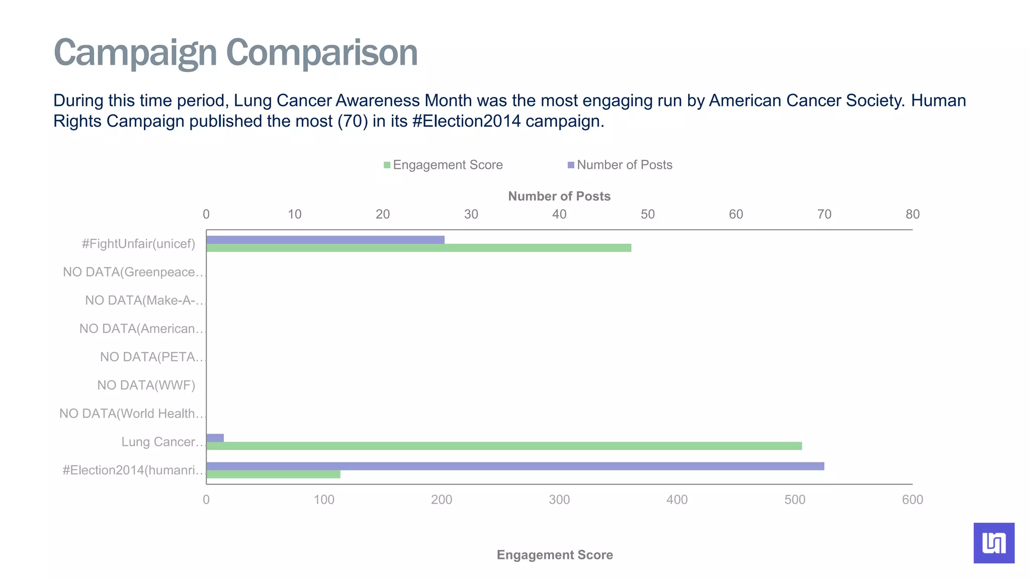 During this time period, Lung Cancer Awareness Month was the most engaging run by American Cancer Society. Human
Rights Campaign published the most (70) in its #Election2014 campaign.
0 10 20 30 40 50 60 70 80
0 100 200 300 400 500 600
#Election2014(humanri…
Lung Cancer…
NO DATA(World Health…
NO DATA(WWF)
NO DATA(PETA…
NO DATA(American…
NO DATA(Make-A-…
NO DATA(Greenpeace…
#FightUnfair(unicef)
Number of Posts
Engagement Score
Engagement Score Number of Posts
Campaign Comparison
 