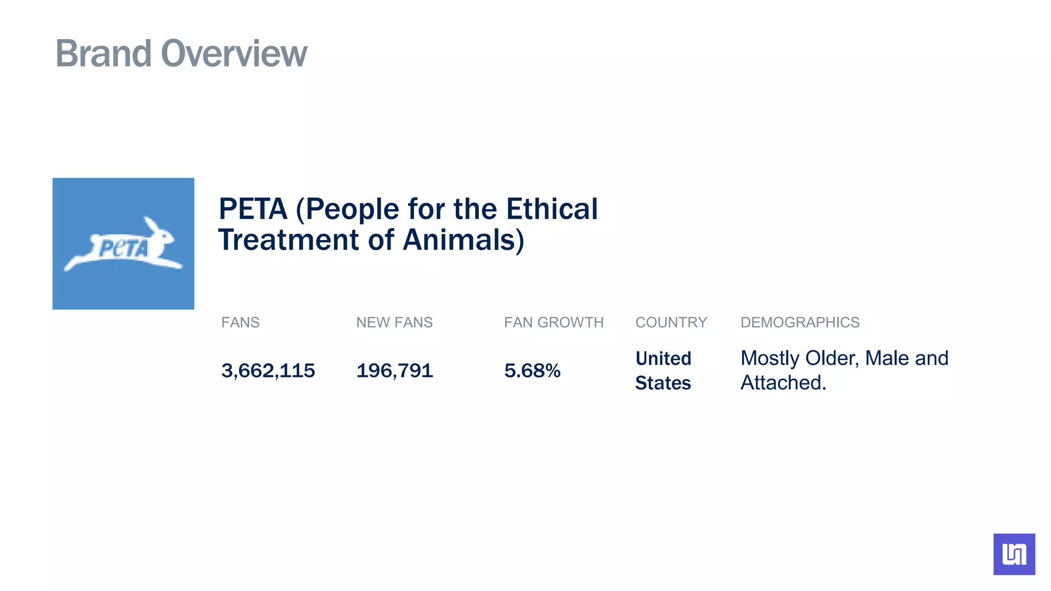 Brand Overview
FANS NEW FANS FAN GROWTH COUNTRY DEMOGRAPHICS
3,662,115 196,791 5.68%
United
States
Mostly Older, Male and
Attached.
PETA (People for the Ethical
Treatment of Animals)
 