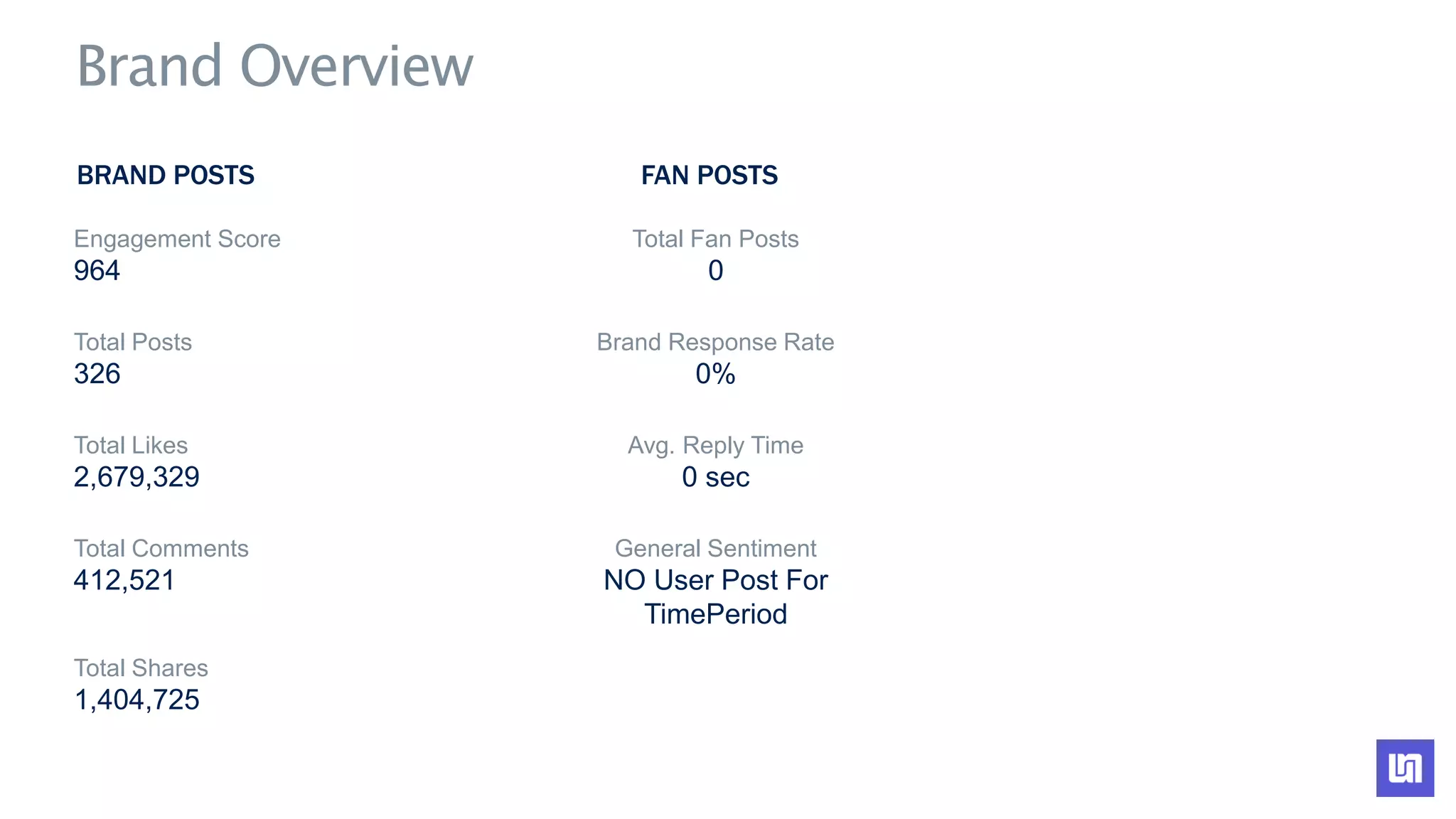 Engagement Score Total Fan Posts
964 0
Total Posts Brand Response Rate
326 0%
Total Likes Avg. Reply Time
2,679,329 0 sec
Total Comments General Sentiment
412,521 NO User Post For
TimePeriod
Total Shares
1,404,725
BRAND POSTS FAN POSTS
Brand Overview
 