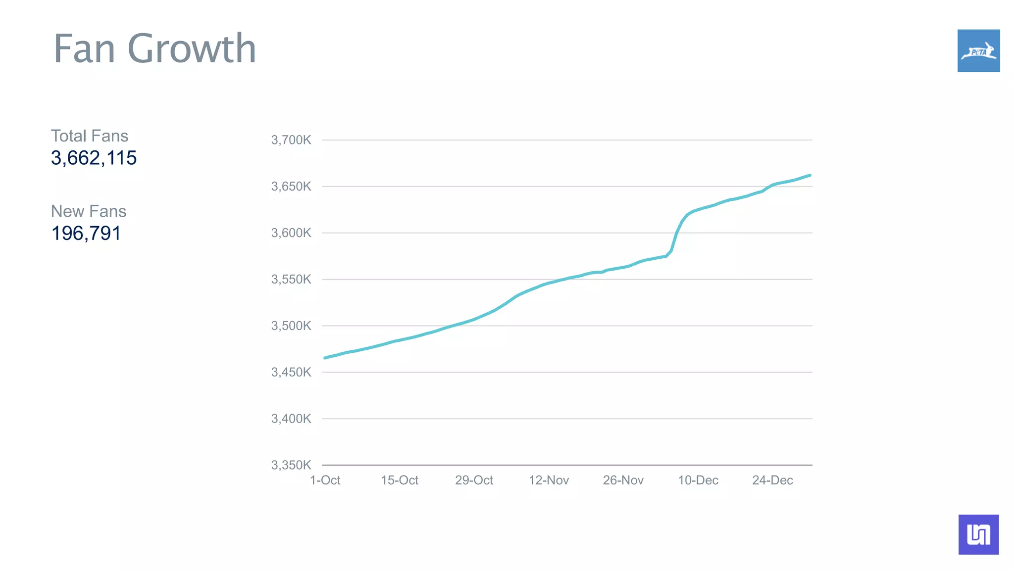 3,350K
3,400K
3,450K
3,500K
3,550K
3,600K
3,650K
3,700K
1-Oct 15-Oct 29-Oct 12-Nov 26-Nov 10-Dec 24-Dec
Fan Growth
Total Fans
3,662,115
New Fans
196,791
 