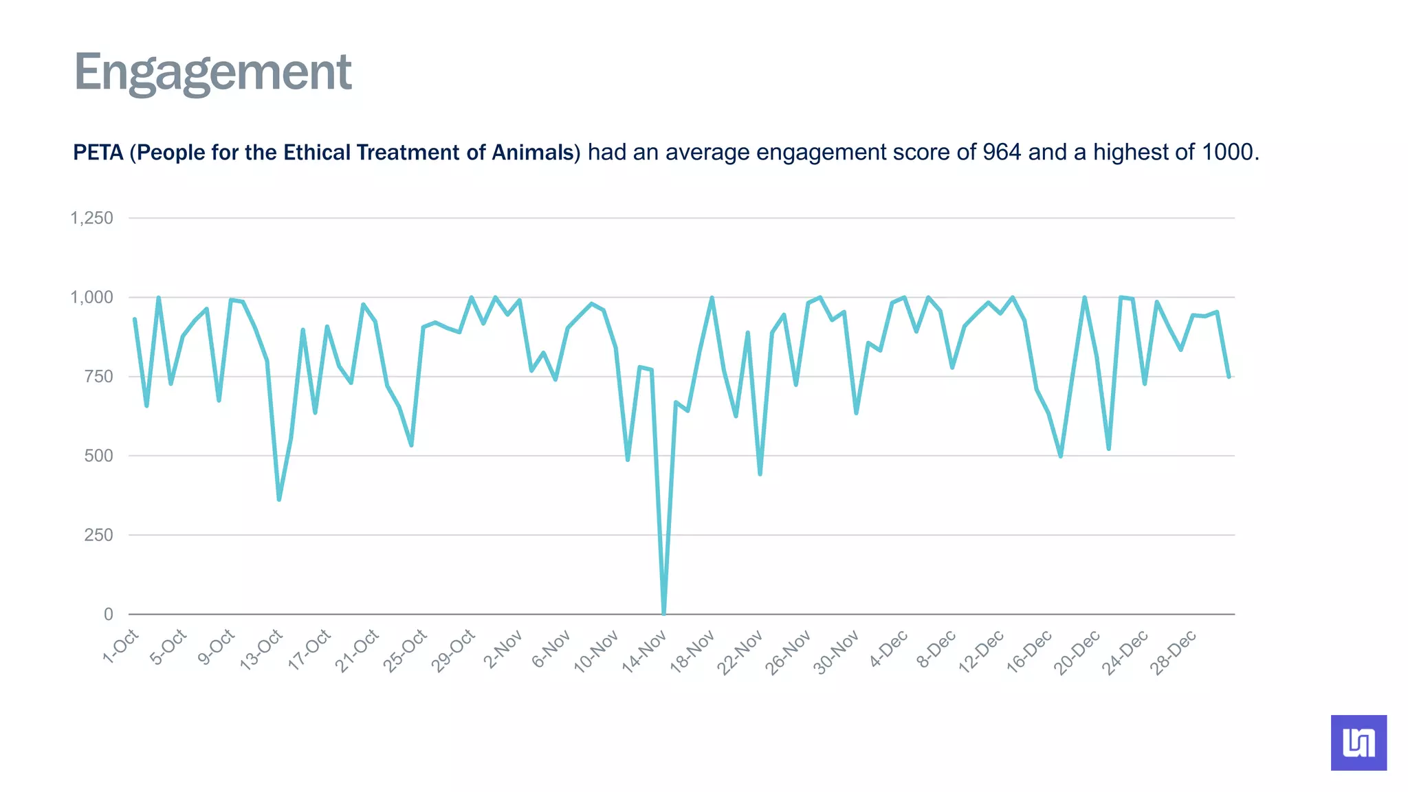 Engagement
0
250
500
750
1,000
1,250
PETA (People for the Ethical Treatment of Animals) had an average engagement score of 964 and a highest of 1000.
 