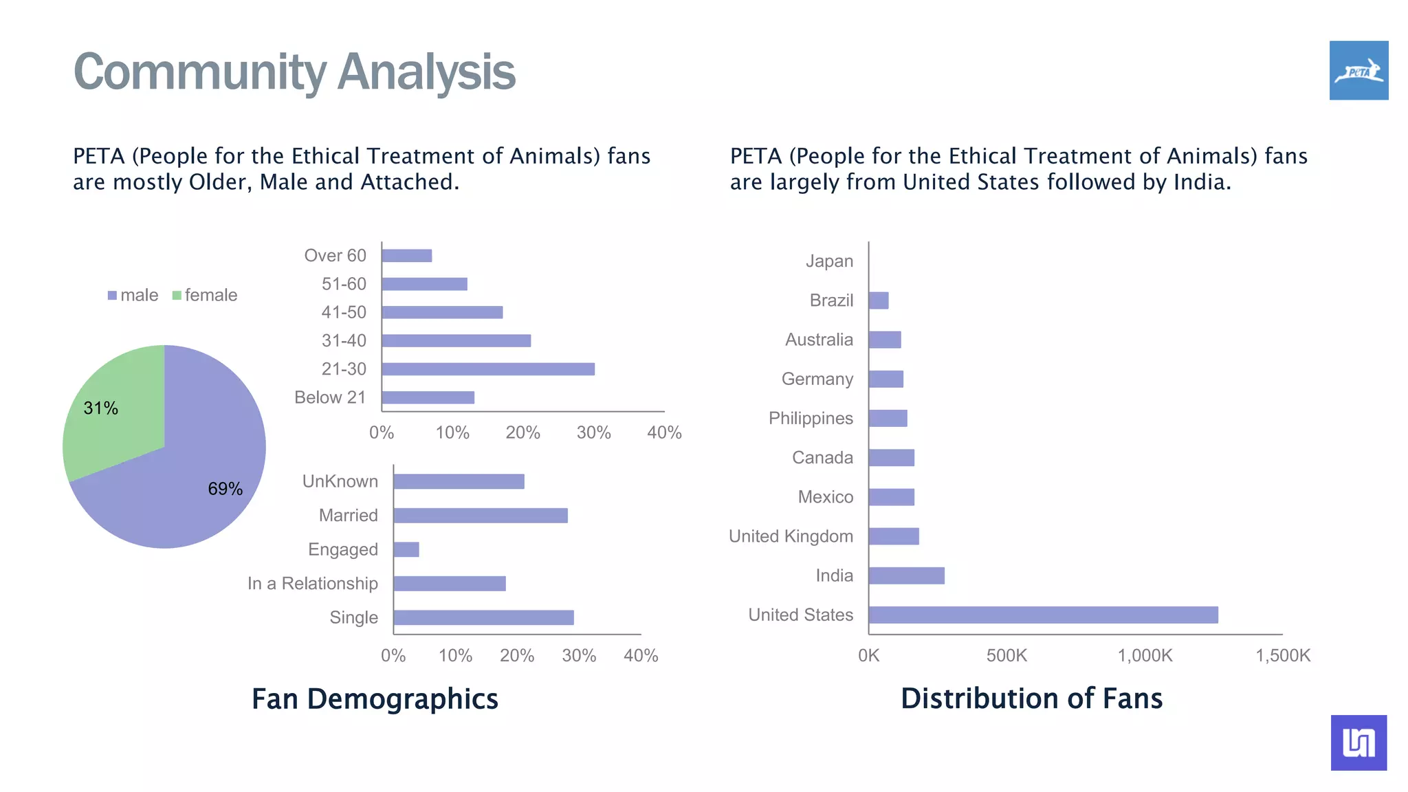 Community Analysis
PETA (People for the Ethical Treatment of Animals) fans
are mostly Older, Male and Attached.
PETA (People for the Ethical Treatment of Animals) fans
are largely from United States followed by India.
Fan Demographics Distribution of Fans
69%
31%
male female
0% 10% 20% 30% 40%
Below 21
21-30
31-40
41-50
51-60
Over 60
0% 10% 20% 30% 40%
Single
In a Relationship
Engaged
Married
UnKnown
0K 500K 1,000K 1,500K
United States
India
United Kingdom
Mexico
Canada
Philippines
Germany
Australia
Brazil
Japan
 
