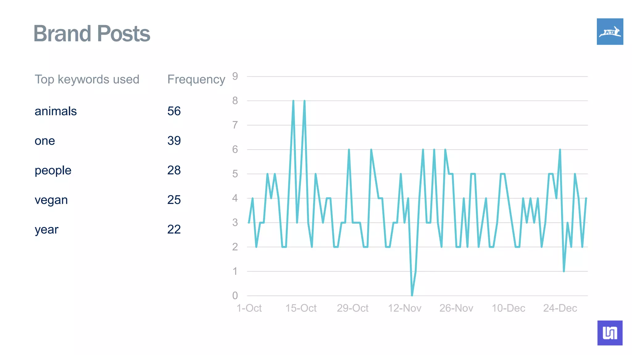 0
1
2
3
4
5
6
7
8
9
1-Oct 15-Oct 29-Oct 12-Nov 26-Nov 10-Dec 24-Dec
Brand Posts
Top keywords used Frequency
animals 56
one 39
people 28
vegan 25
year 22
 