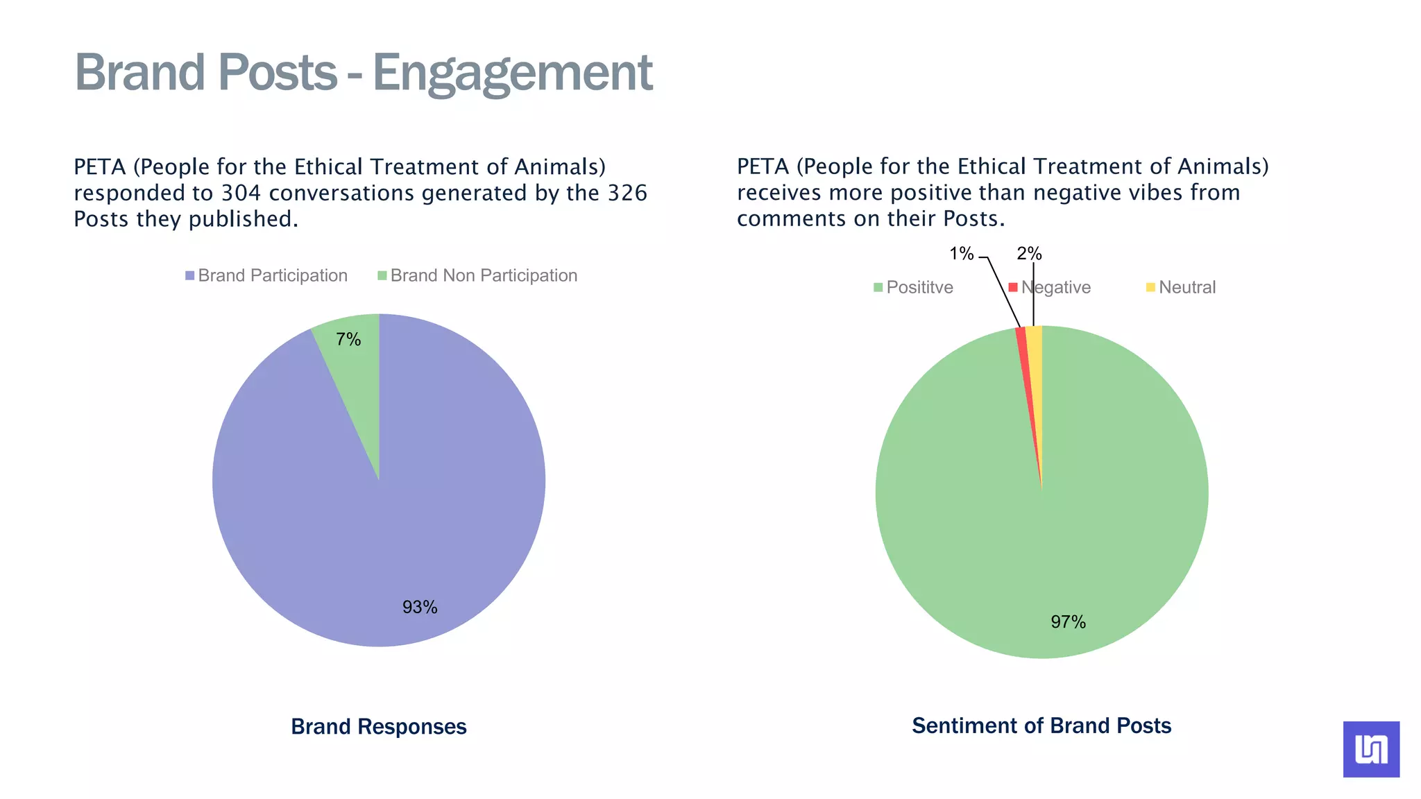 93%
7%
Brand Participation Brand Non Participation
97%
1% 2%
Posititve Negative Neutral
Brand Posts - Engagement
PETA (People for the Ethical Treatment of Animals)
responded to 304 conversations generated by the 326
Posts they published.
PETA (People for the Ethical Treatment of Animals)
receives more positive than negative vibes from
comments on their Posts.
Brand Responses Sentiment of Brand Posts
 