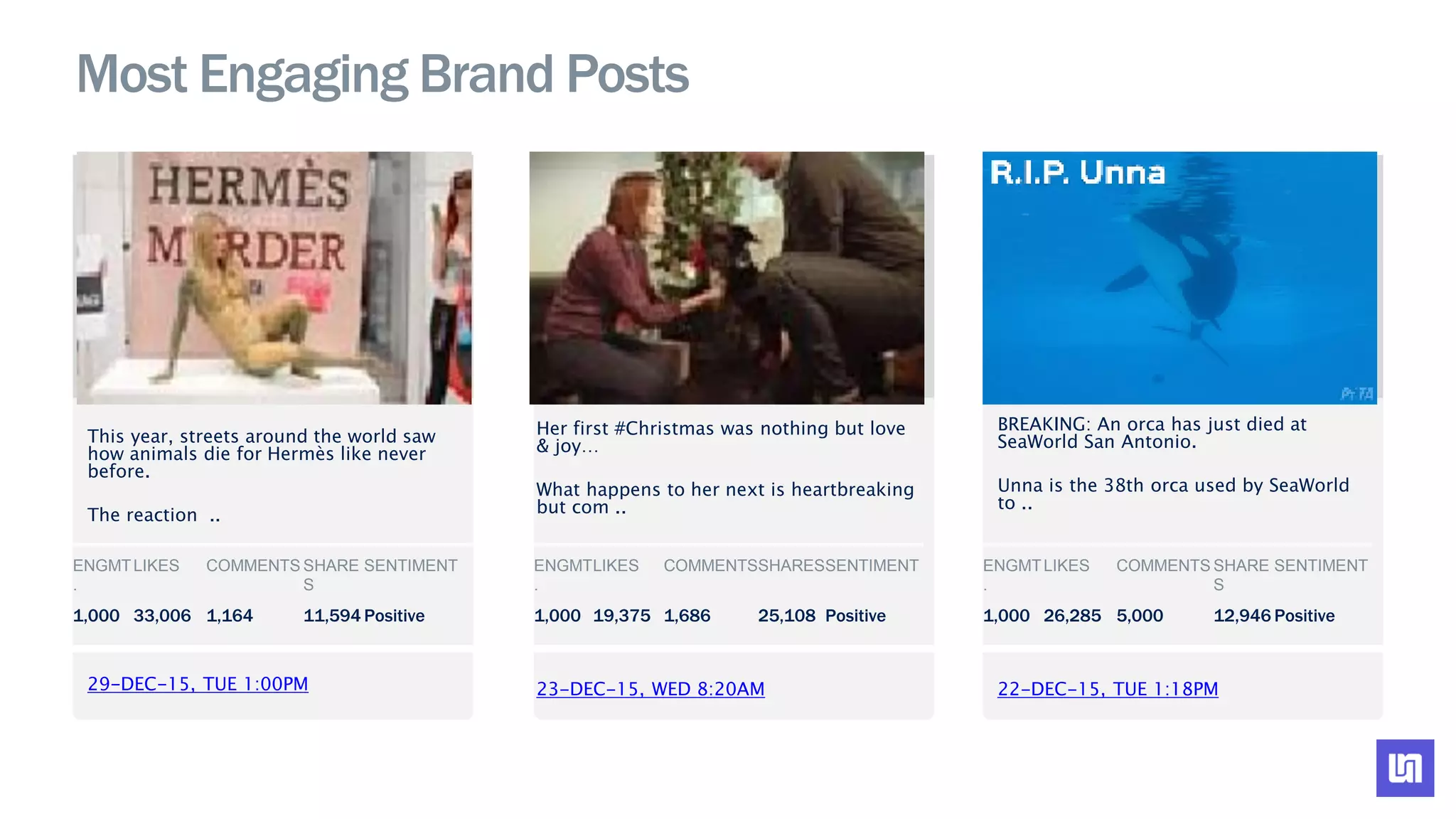 Most Engaging Brand Posts
29-DEC-15, TUE 1:00PM
This year, streets around the world saw
how animals die for Hermès like never
before.
The reaction ..
ENGMT
.
LIKES COMMENTS SHARE
S
SENTIMENT
1,000 33,006 1,164 11,594 Positive
23-DEC-15, WED 8:20AM
Her first #Christmas was nothing but love
& joy…
What happens to her next is heartbreaking
but com ..
22-DEC-15, TUE 1:18PM
BREAKING: An orca has just died at
SeaWorld San Antonio.
Unna is the 38th orca used by SeaWorld
to ..
ENGMT
.
LIKES COMMENTSSHARESSENTIMENT
1,000 19,375 1,686 25,108 Positive
ENGMT
.
LIKES COMMENTS SHARE
S
SENTIMENT
1,000 26,285 5,000 12,946 Positive
NO
IMAGE
NO
IMAGE
NO
IMAGE
 