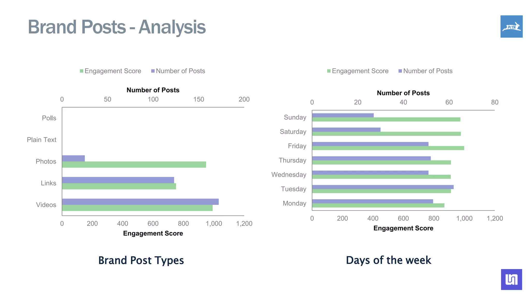 Brand Posts - Analysis
Brand Post Types Days of the week
0 50 100 150 200
0 200 400 600 800 1,000 1,200
Videos
Links
Photos
Plain Text
Polls
Number of Posts
Engagement Score
Engagement Score Number of Posts
0 20 40 60 80
0 200 400 600 800 1,000 1,200
Monday
Tuesday
Wednesday
Thursday
Friday
Saturday
Sunday
Number of Posts
Engagement Score
Engagement Score Number of Posts
 