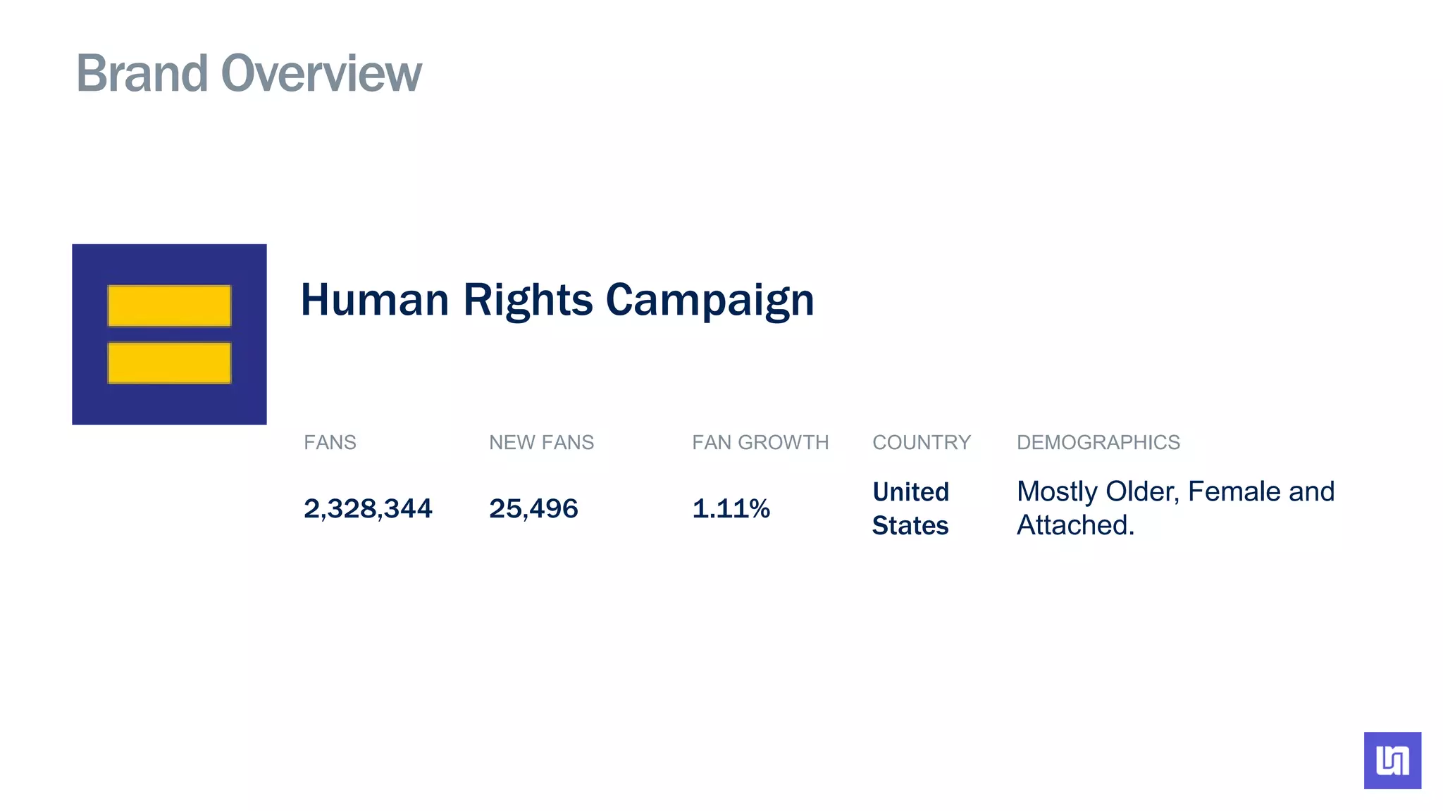 Brand Overview
FANS NEW FANS FAN GROWTH COUNTRY DEMOGRAPHICS
2,328,344 25,496 1.11%
United
States
Mostly Older, Female and
Attached.
Human Rights Campaign
 