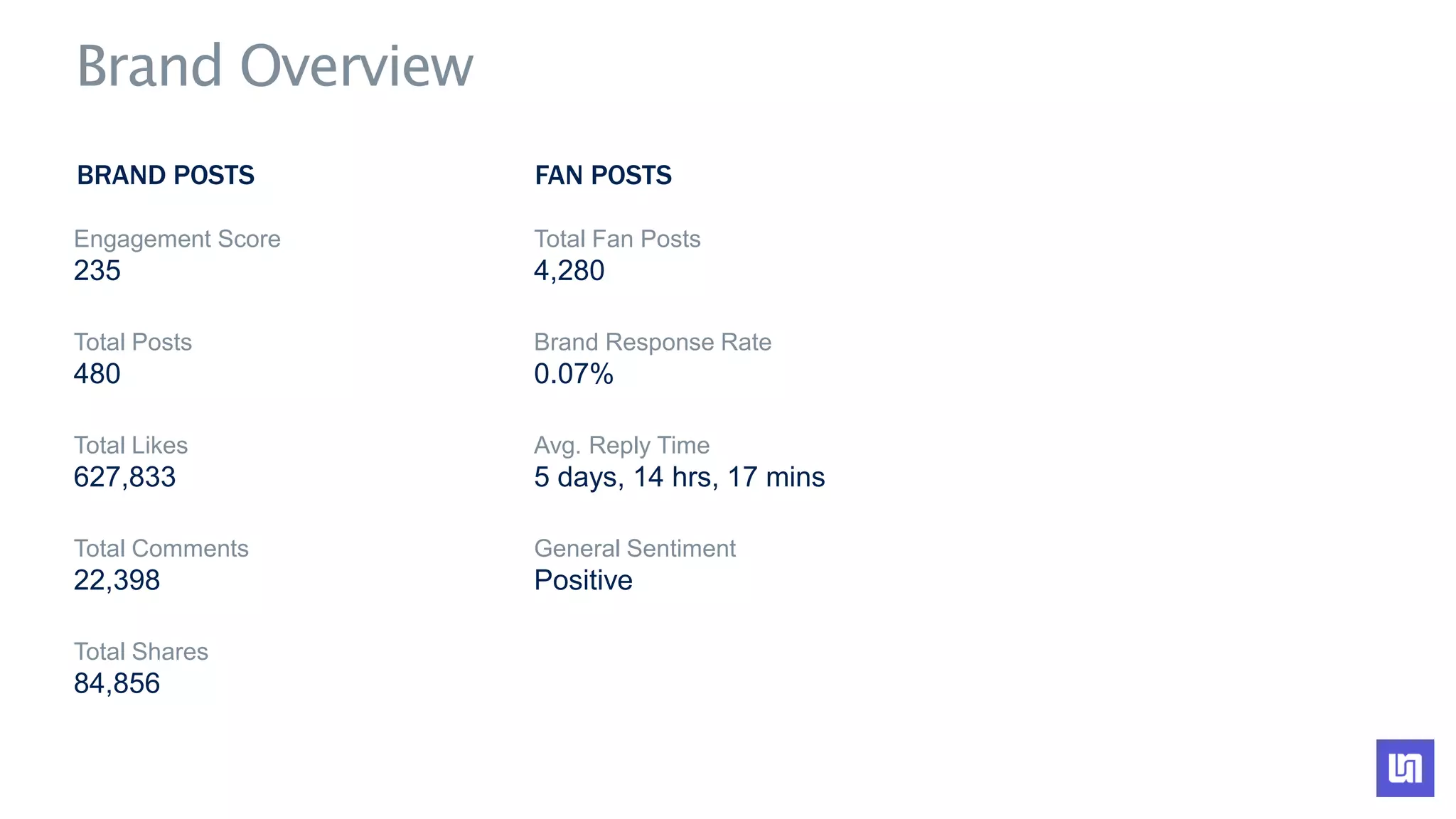 Engagement Score Total Fan Posts
235 4,280
Total Posts Brand Response Rate
480 0.07%
Total Likes Avg. Reply Time
627,833 5 days, 14 hrs, 17 mins
Total Comments General Sentiment
22,398 Positive
Total Shares
84,856
BRAND POSTS FAN POSTS
Brand Overview
 