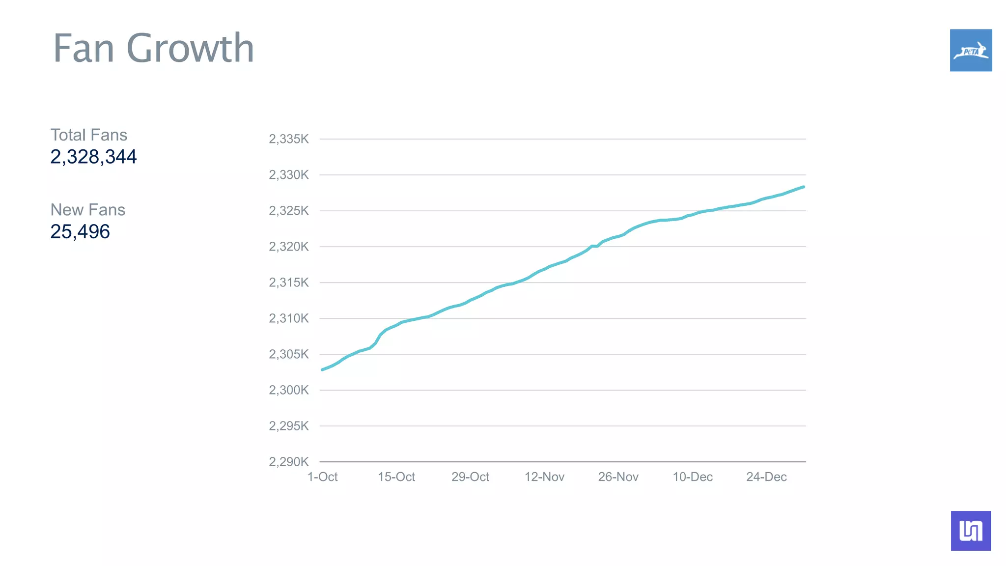 2,290K
2,295K
2,300K
2,305K
2,310K
2,315K
2,320K
2,325K
2,330K
2,335K
1-Oct 15-Oct 29-Oct 12-Nov 26-Nov 10-Dec 24-Dec
Fan Growth
Total Fans
2,328,344
New Fans
25,496
 