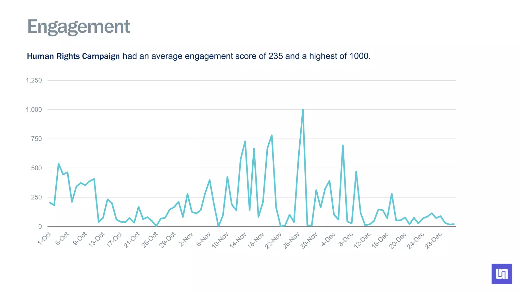 Engagement
0
250
500
750
1,000
1,250
Human Rights Campaign had an average engagement score of 235 and a highest of 1000.
 