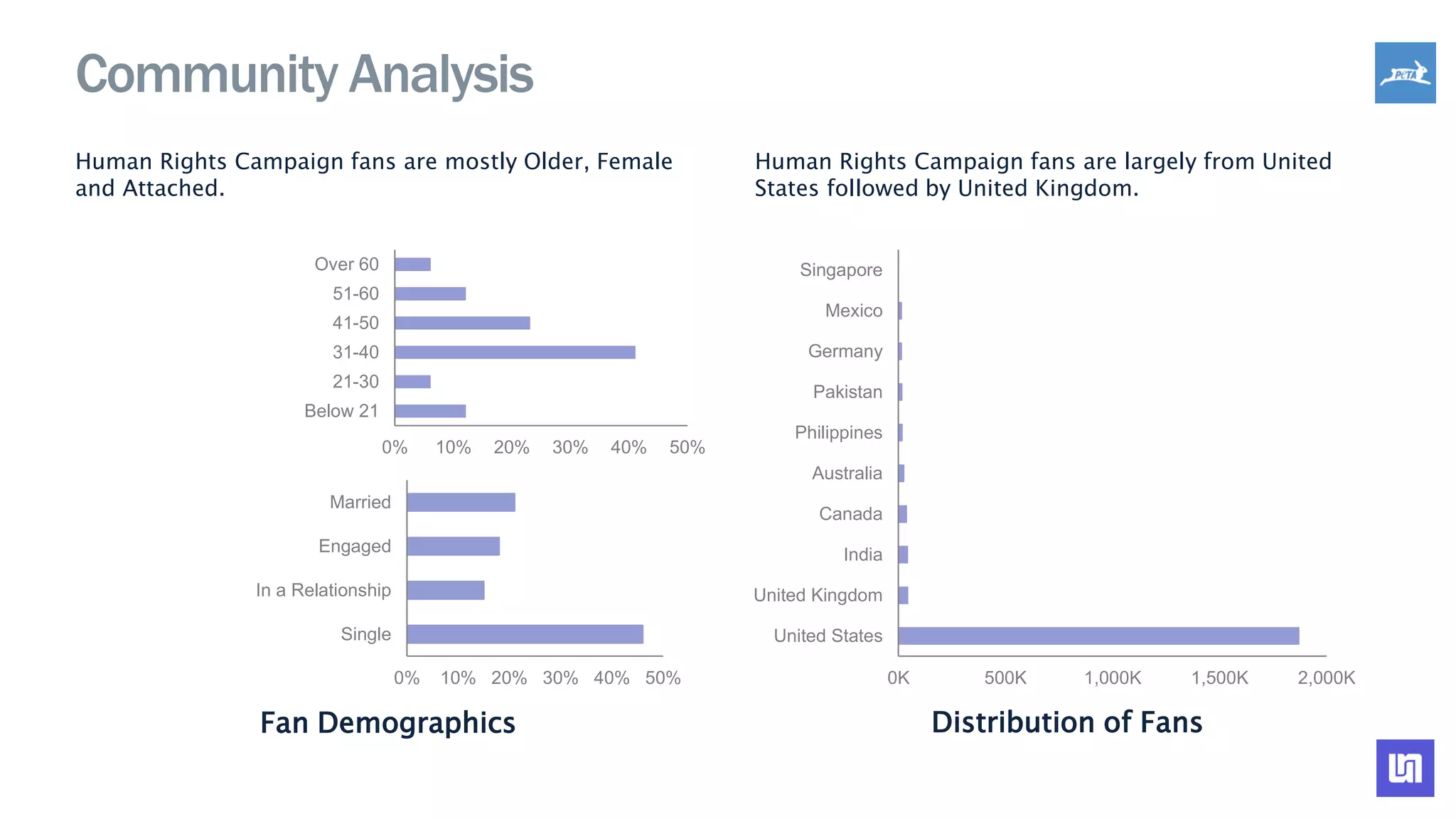 Community Analysis
Human Rights Campaign fans are mostly Older, Female
and Attached.
Human Rights Campaign fans are largely from United
States followed by United Kingdom.
Fan Demographics Distribution of Fans
0% 10% 20% 30% 40% 50%
Below 21
21-30
31-40
41-50
51-60
Over 60
0% 10% 20% 30% 40% 50%
Single
In a Relationship
Engaged
Married
0K 500K 1,000K 1,500K 2,000K
United States
United Kingdom
India
Canada
Australia
Philippines
Pakistan
Germany
Mexico
Singapore
 