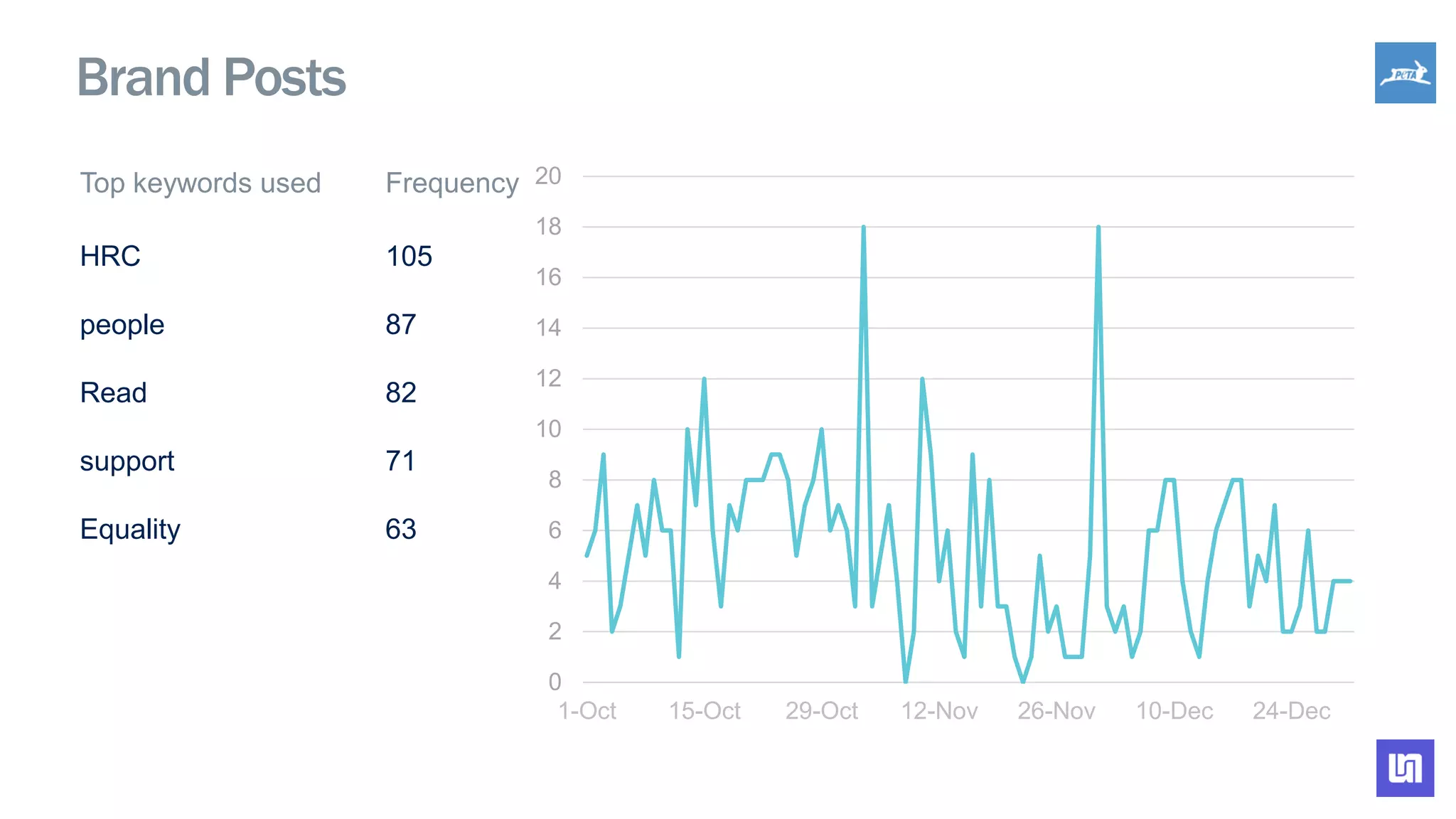 0
2
4
6
8
10
12
14
16
18
20
1-Oct 15-Oct 29-Oct 12-Nov 26-Nov 10-Dec 24-Dec
Brand Posts
Top keywords used Frequency
HRC 105
people 87
Read 82
support 71
Equality 63
 