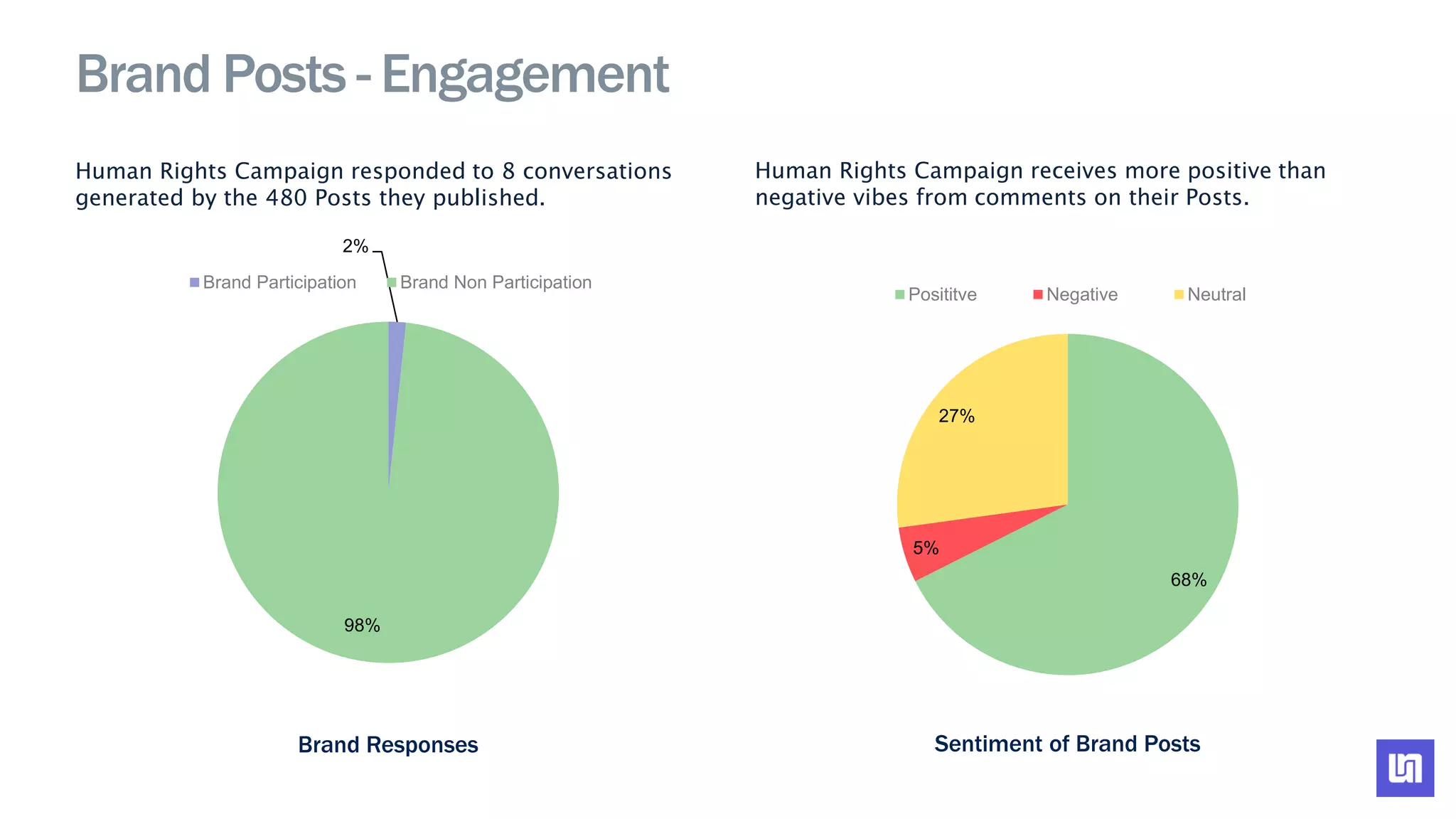 2%
98%
Brand Participation Brand Non Participation
68%
5%
27%
Posititve Negative Neutral
Brand Posts - Engagement
Human Rights Campaign responded to 8 conversations
generated by the 480 Posts they published.
Human Rights Campaign receives more positive than
negative vibes from comments on their Posts.
Brand Responses Sentiment of Brand Posts
 