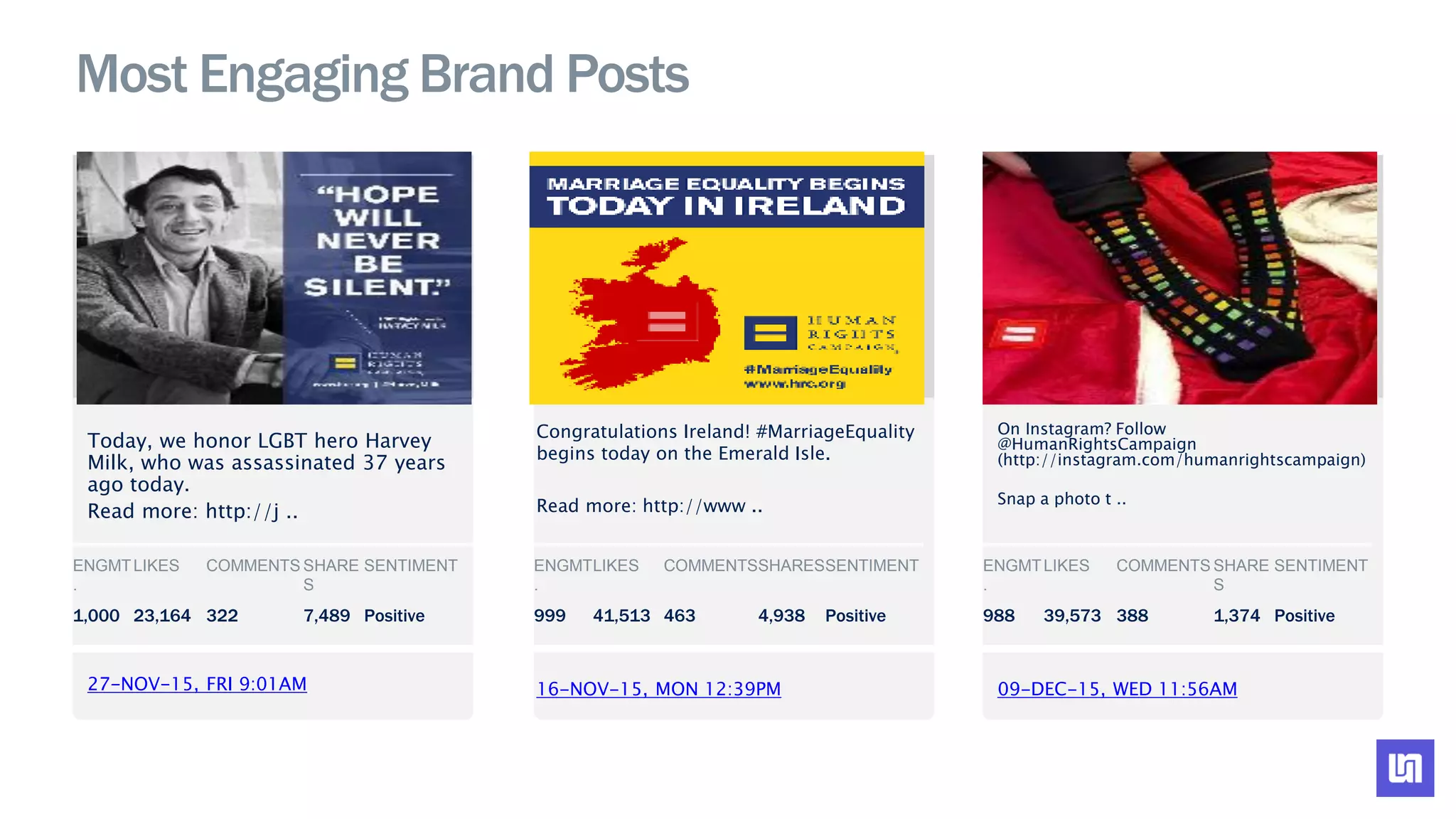 Most Engaging Brand Posts
27-NOV-15, FRI 9:01AM
Today, we honor LGBT hero Harvey
Milk, who was assassinated 37 years
ago today.
Read more: http://j ..
ENGMT
.
LIKES COMMENTS SHARE
S
SENTIMENT
1,000 23,164 322 7,489 Positive
16-NOV-15, MON 12:39PM
Congratulations Ireland! #MarriageEquality
begins today on the Emerald Isle.
Read more: http://www ..
09-DEC-15, WED 11:56AM
On Instagram? Follow
@HumanRightsCampaign
(http://instagram.com/humanrightscampaign)
Snap a photo t ..
ENGMT
.
LIKES COMMENTSSHARESSENTIMENT
999 41,513 463 4,938 Positive
ENGMT
.
LIKES COMMENTS SHARE
S
SENTIMENT
988 39,573 388 1,374 Positive
NO
IMAGE
NO
IMAGE
NO
IMAGE
 