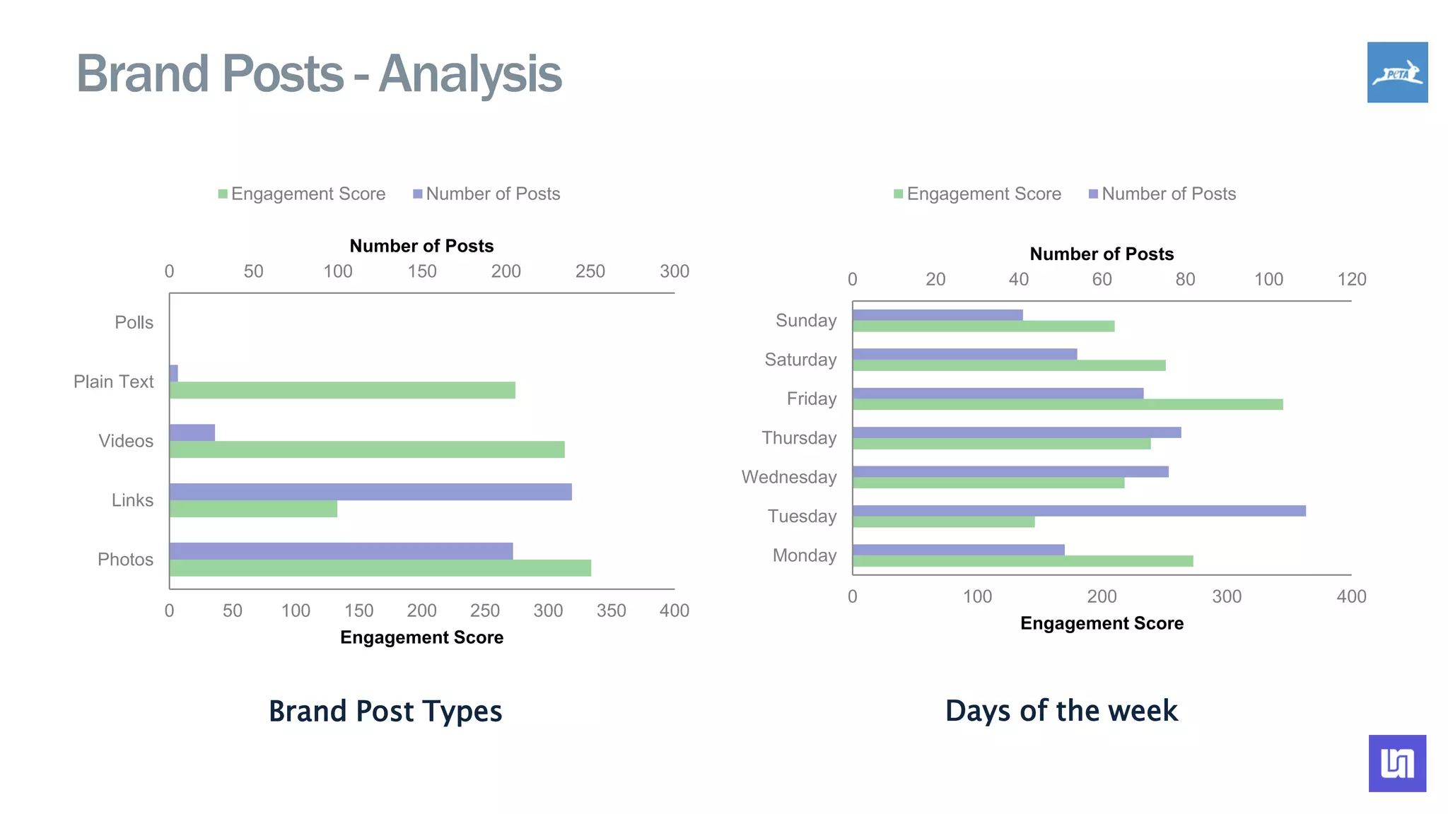 Brand Posts - Analysis
Brand Post Types Days of the week
0 50 100 150 200 250 300
0 50 100 150 200 250 300 350 400
Photos
Links
Videos
Plain Text
Polls
Number of Posts
Engagement Score
Engagement Score Number of Posts
0 20 40 60 80 100 120
0 100 200 300 400
Monday
Tuesday
Wednesday
Thursday
Friday
Saturday
Sunday
Number of Posts
Engagement Score
Engagement Score Number of Posts
 