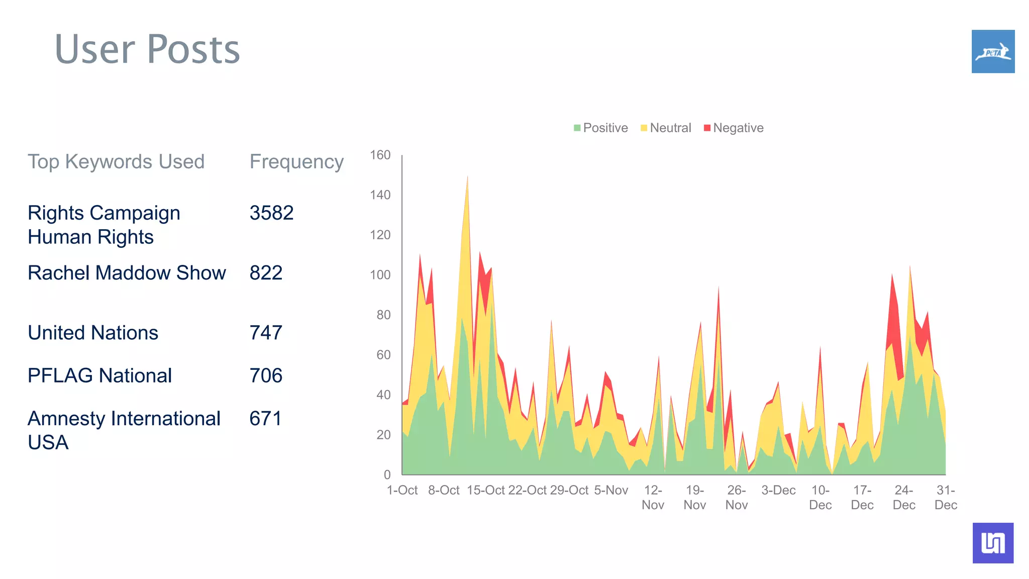 Top Keywords Used Frequency
Rights Campaign
Human Rights
3582
Rachel Maddow Show 822
United Nations 747
PFLAG National 706
Amnesty International
USA
671
User Posts
0
20
40
60
80
100
120
140
160
1-Oct 8-Oct 15-Oct 22-Oct 29-Oct 5-Nov 12-
Nov
19-
Nov
26-
Nov
3-Dec 10-
Dec
17-
Dec
24-
Dec
31-
Dec
Positive Neutral Negative
 