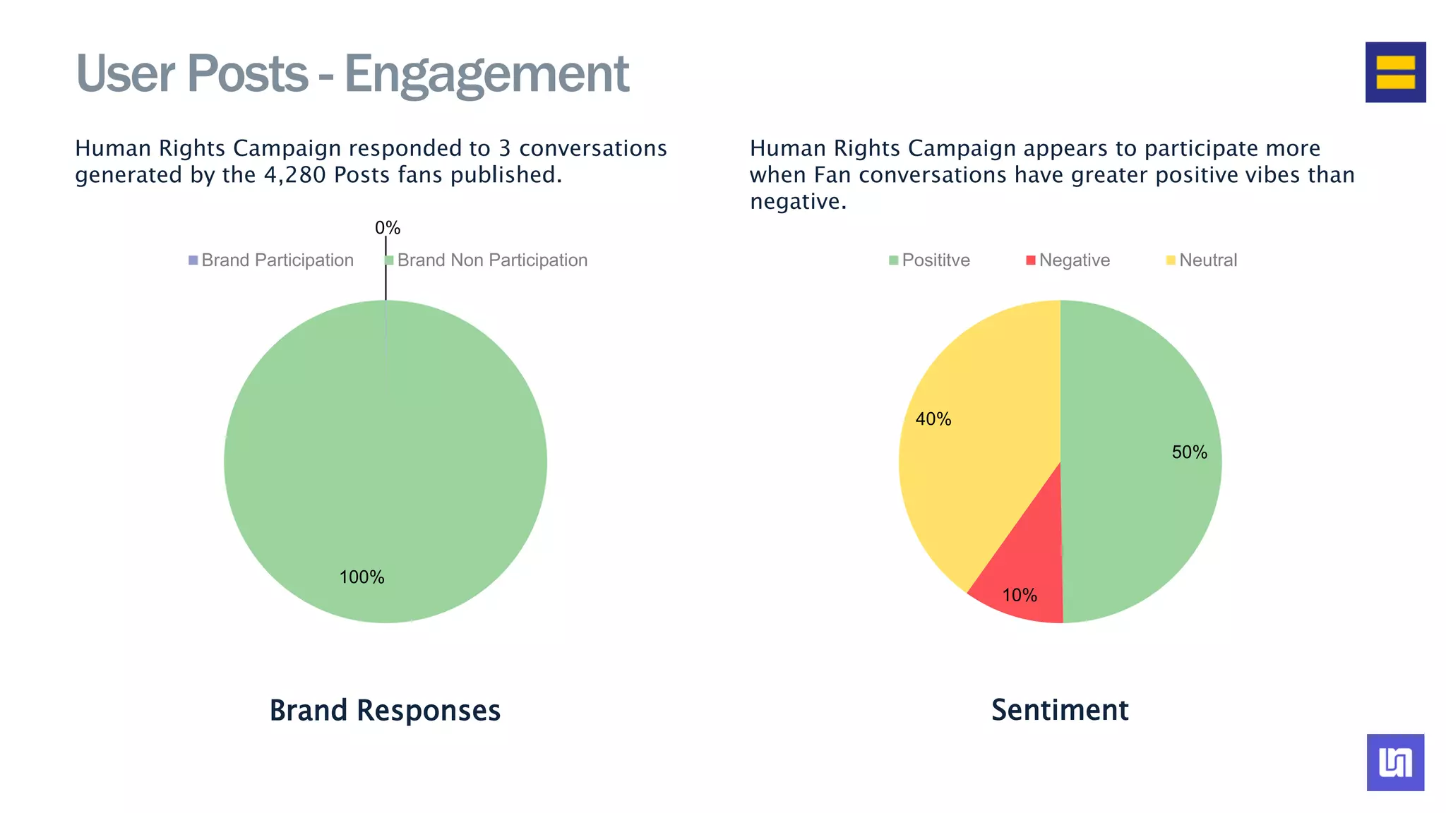 Human Rights Campaign responded to 3 conversations
generated by the 4,280 Posts fans published.
Human Rights Campaign appears to participate more
when Fan conversations have greater positive vibes than
negative.
User Posts - Engagement
Brand Responses Sentiment
0%
100%
Brand Participation Brand Non Participation
50%
10%
40%
Posititve Negative Neutral
 