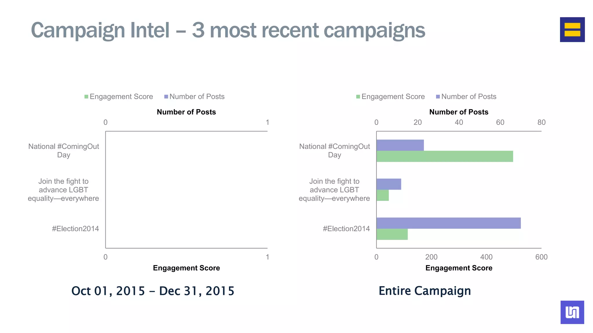 Campaign Intel – 3 most recent campaigns
Oct 01, 2015 - Dec 31, 2015 Entire Campaign
0 1
0 1
#Election2014
Join the fight to
advance LGBT
equality—everywhere
National #ComingOut
Day
Number of Posts
Engagement Score
Engagement Score Number of Posts
0 20 40 60 80
0 200 400 600
#Election2014
Join the fight to
advance LGBT
equality—everywhere
National #ComingOut
Day
Number of Posts
Engagement Score
Engagement Score Number of Posts
 