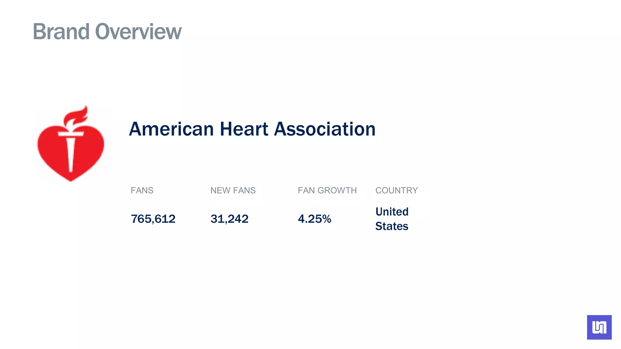 Brand Overview
FANS NEW FANS FAN GROWTH COUNTRY
765,612 31,242 4.25%
United
States
American Heart Association
 