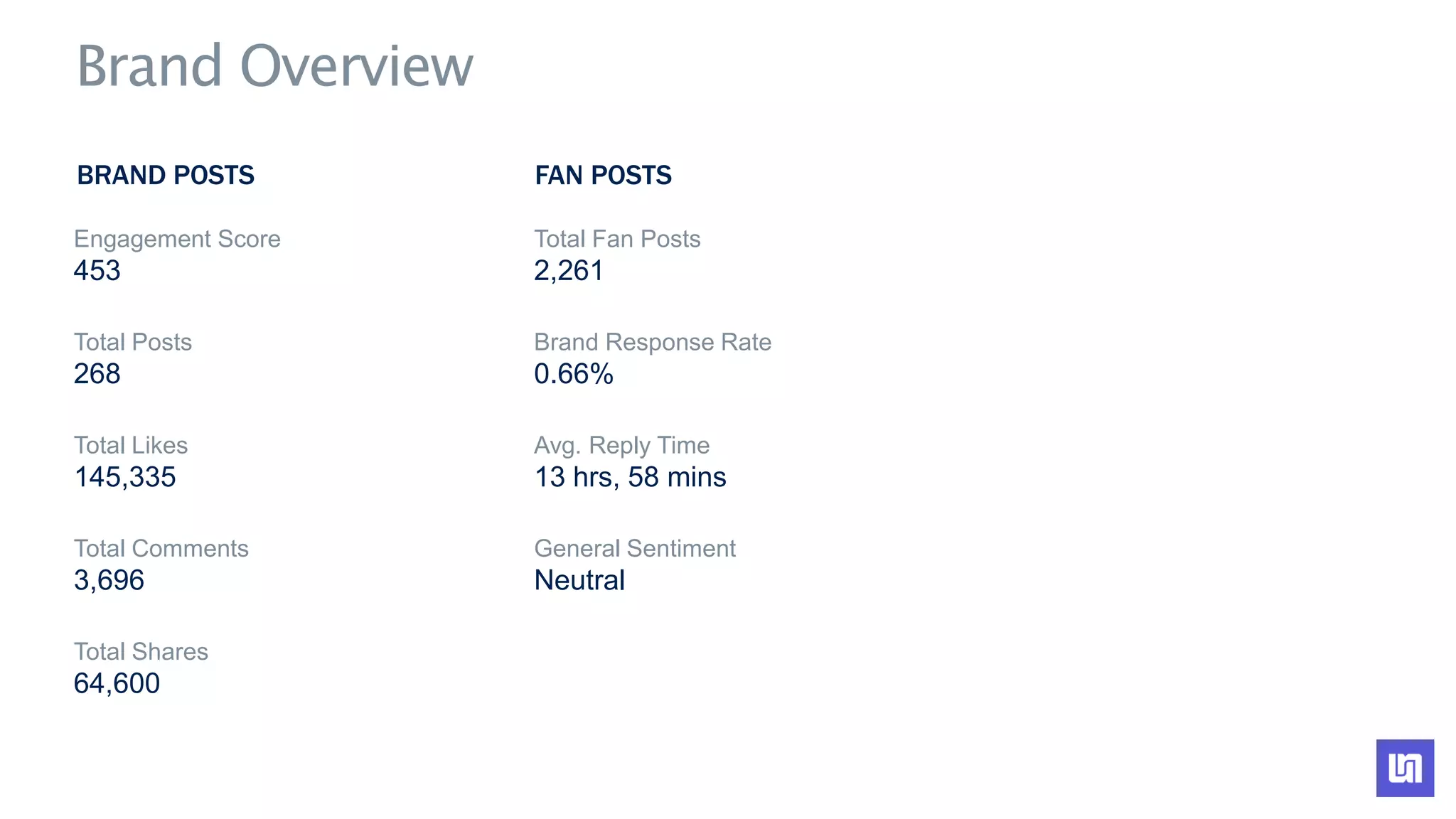 Engagement Score Total Fan Posts
453 2,261
Total Posts Brand Response Rate
268 0.66%
Total Likes Avg. Reply Time
145,335 13 hrs, 58 mins
Total Comments General Sentiment
3,696 Neutral
Total Shares
64,600
BRAND POSTS FAN POSTS
Brand Overview
 