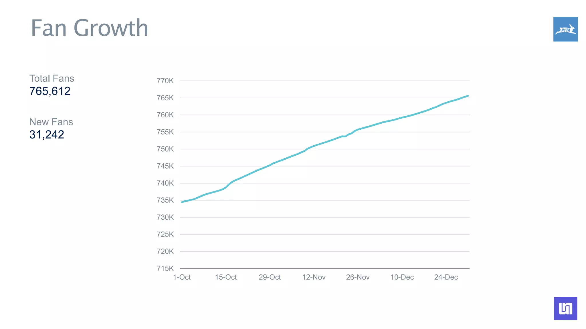 715K
720K
725K
730K
735K
740K
745K
750K
755K
760K
765K
770K
1-Oct 15-Oct 29-Oct 12-Nov 26-Nov 10-Dec 24-Dec
Fan Growth
Total Fans
765,612
New Fans
31,242
 