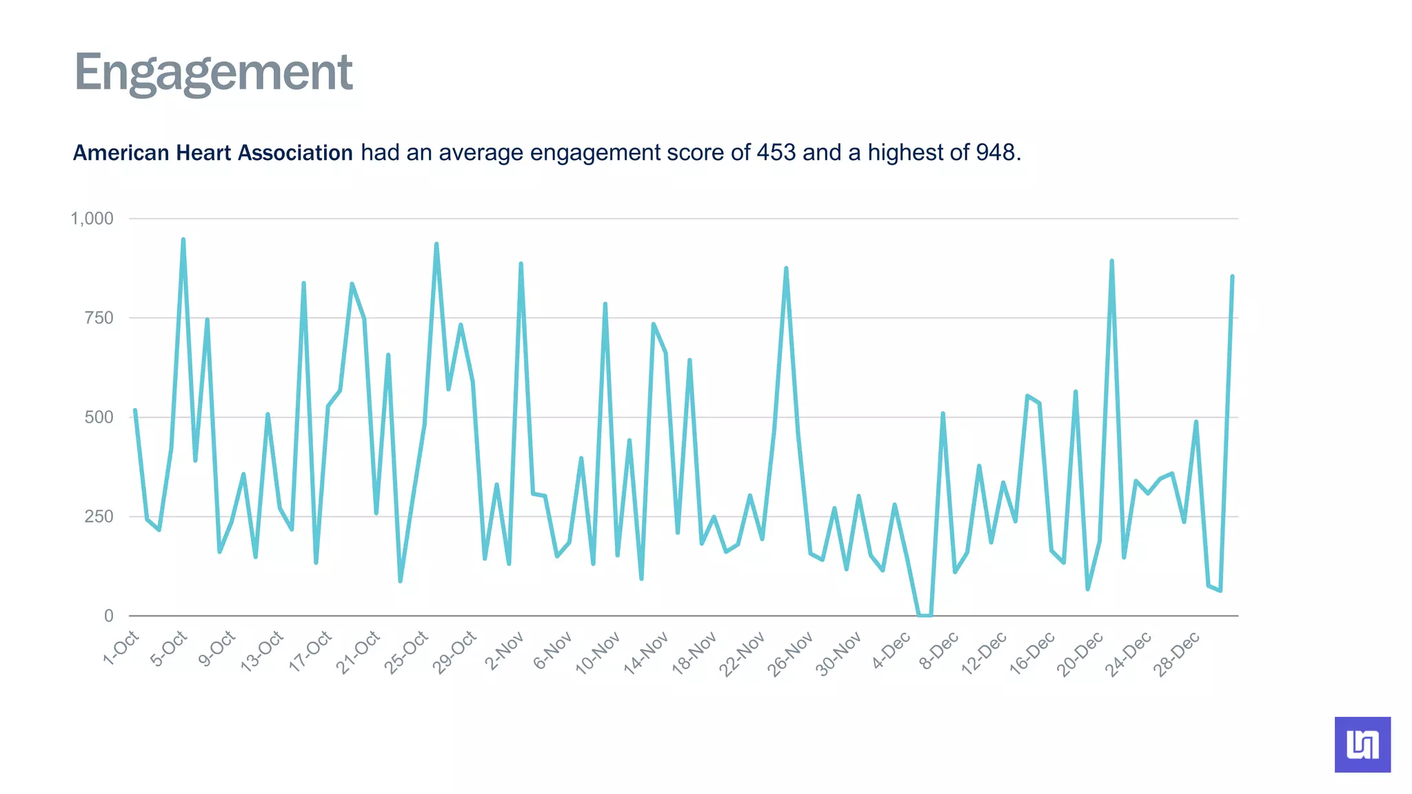Engagement
0
250
500
750
1,000
American Heart Association had an average engagement score of 453 and a highest of 948.
 