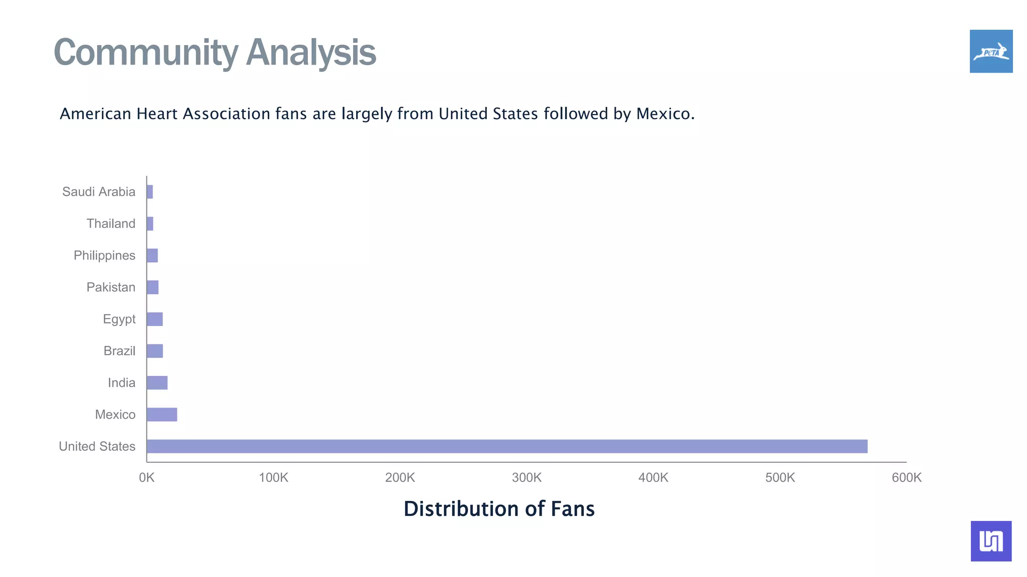 Community Analysis
American Heart Association fans are largely from United States followed by Mexico.
Distribution of Fans
0K 100K 200K 300K 400K 500K 600K
United States
Mexico
India
Brazil
Egypt
Pakistan
Philippines
Thailand
Saudi Arabia
 
