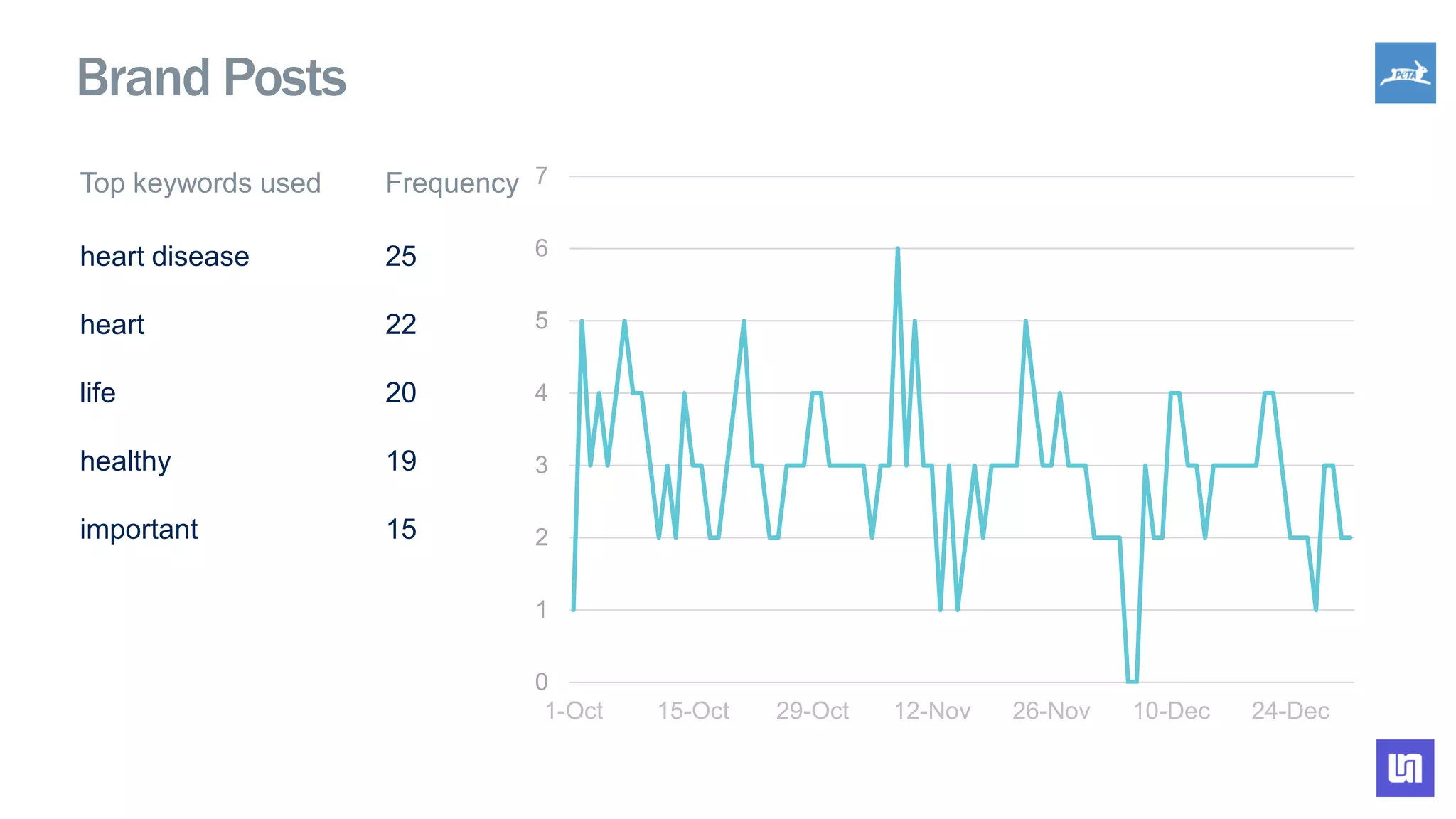 0
1
2
3
4
5
6
7
1-Oct 15-Oct 29-Oct 12-Nov 26-Nov 10-Dec 24-Dec
Brand Posts
Top keywords used Frequency
heart disease 25
heart 22
life 20
healthy 19
important 15
 