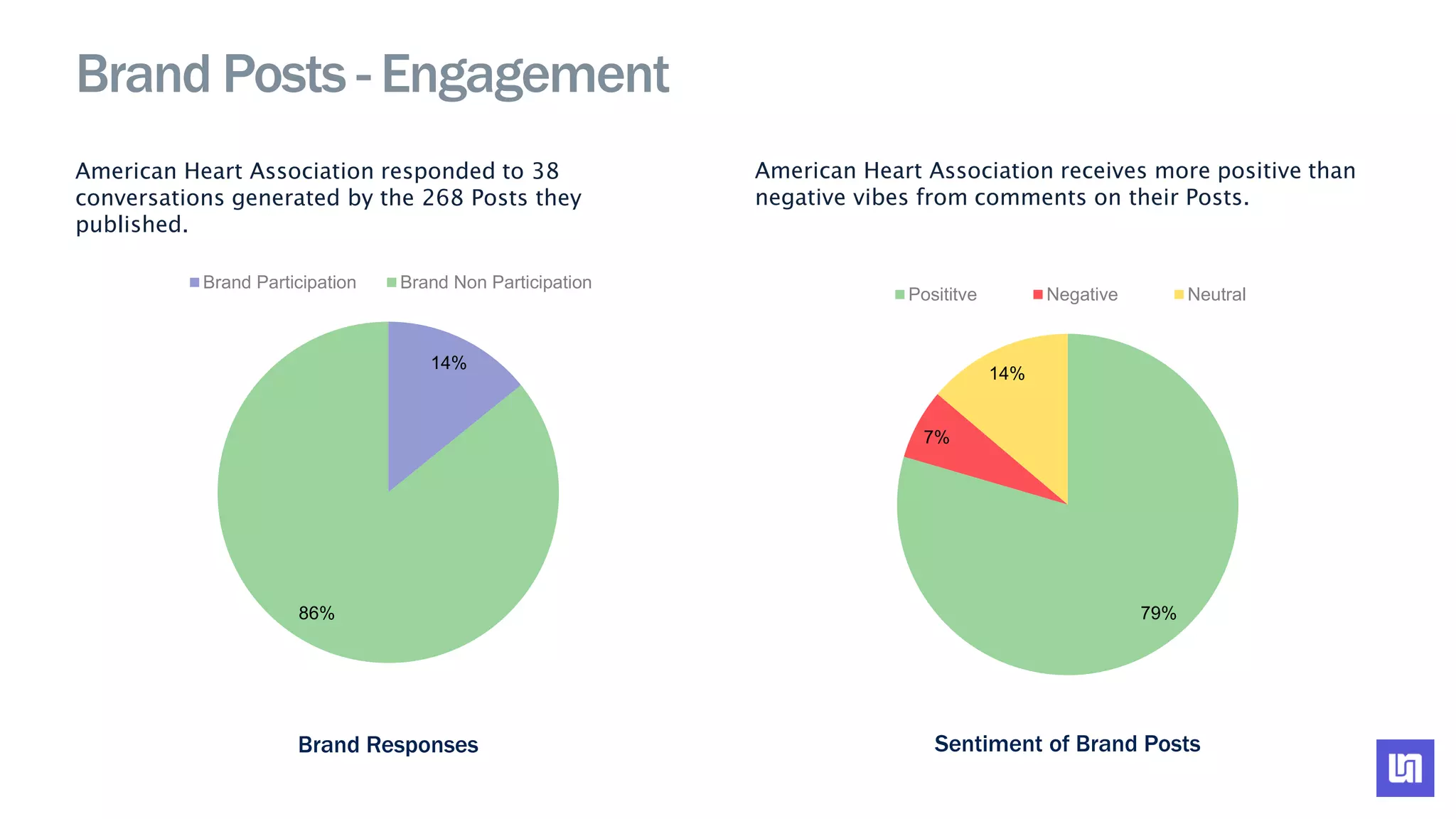 14%
86%
Brand Participation Brand Non Participation
79%
7%
14%
Posititve Negative Neutral
Brand Posts - Engagement
American Heart Association responded to 38
conversations generated by the 268 Posts they
published.
American Heart Association receives more positive than
negative vibes from comments on their Posts.
Brand Responses Sentiment of Brand Posts
 