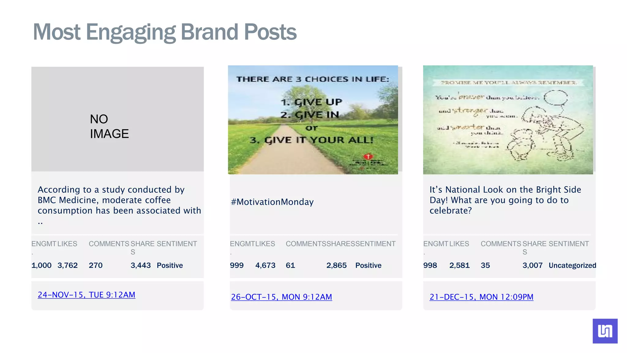 Most Engaging Brand Posts
24-NOV-15, TUE 9:12AM
According to a study conducted by
BMC Medicine, moderate coffee
consumption has been associated with
..
ENGMT
.
LIKES COMMENTS SHARE
S
SENTIMENT
1,000 3,762 270 3,443 Positive
26-OCT-15, MON 9:12AM
#MotivationMonday
21-DEC-15, MON 12:09PM
It’s National Look on the Bright Side
Day! What are you going to do to
celebrate?
ENGMT
.
LIKES COMMENTSSHARESSENTIMENT
999 4,673 61 2,865 Positive
ENGMT
.
LIKES COMMENTS SHARE
S
SENTIMENT
998 2,581 35 3,007 Uncategorized
NO
IMAGE
NO
IMAGE
NO
IMAGE
 
