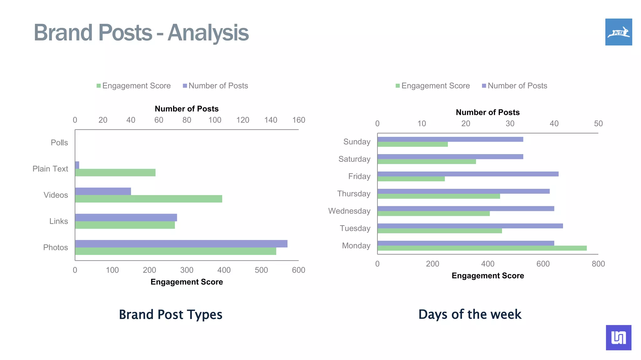 Brand Posts - Analysis
Brand Post Types Days of the week
0 20 40 60 80 100 120 140 160
0 100 200 300 400 500 600
Photos
Links
Videos
Plain Text
Polls
Number of Posts
Engagement Score
Engagement Score Number of Posts
0 10 20 30 40 50
0 200 400 600 800
Monday
Tuesday
Wednesday
Thursday
Friday
Saturday
Sunday
Number of Posts
Engagement Score
Engagement Score Number of Posts
 