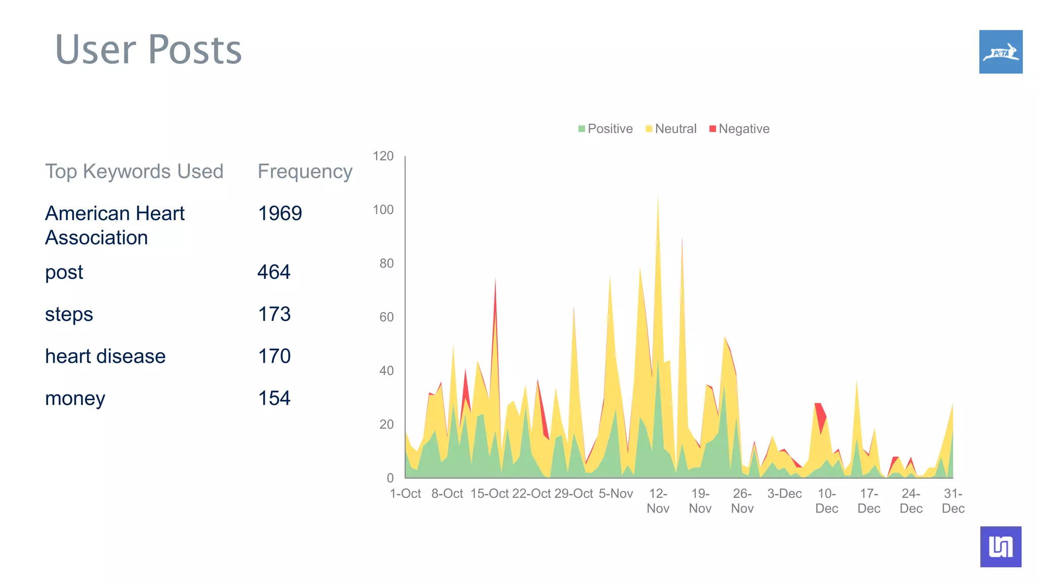 Top Keywords Used Frequency
American Heart
Association
1969
post 464
steps 173
heart disease 170
money 154
User Posts
0
20
40
60
80
100
120
1-Oct 8-Oct 15-Oct 22-Oct 29-Oct 5-Nov 12-
Nov
19-
Nov
26-
Nov
3-Dec 10-
Dec
17-
Dec
24-
Dec
31-
Dec
Positive Neutral Negative
 