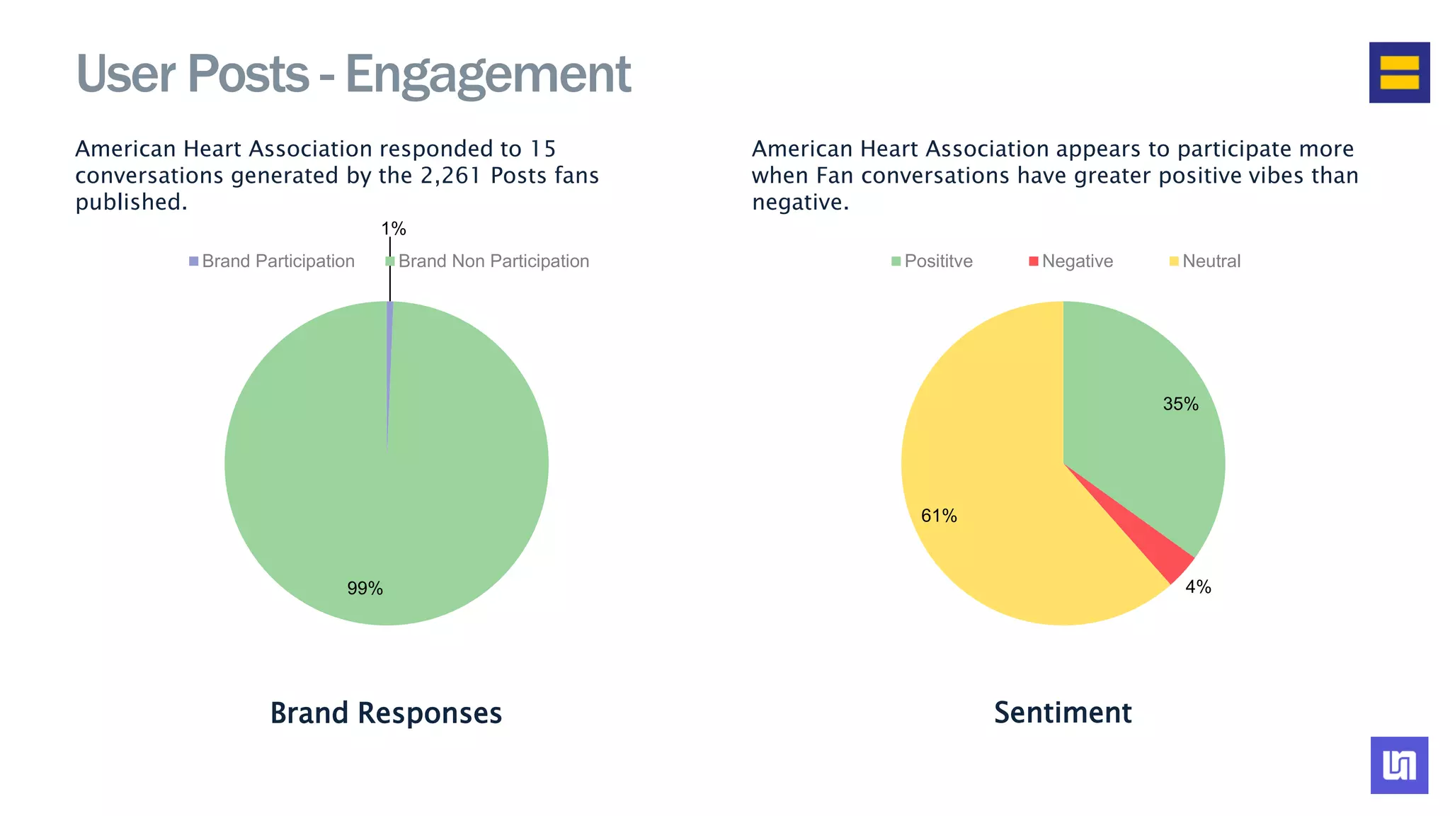 American Heart Association responded to 15
conversations generated by the 2,261 Posts fans
published.
American Heart Association appears to participate more
when Fan conversations have greater positive vibes than
negative.
User Posts - Engagement
Brand Responses Sentiment
1%
99%
Brand Participation Brand Non Participation
35%
4%
61%
Posititve Negative Neutral
 