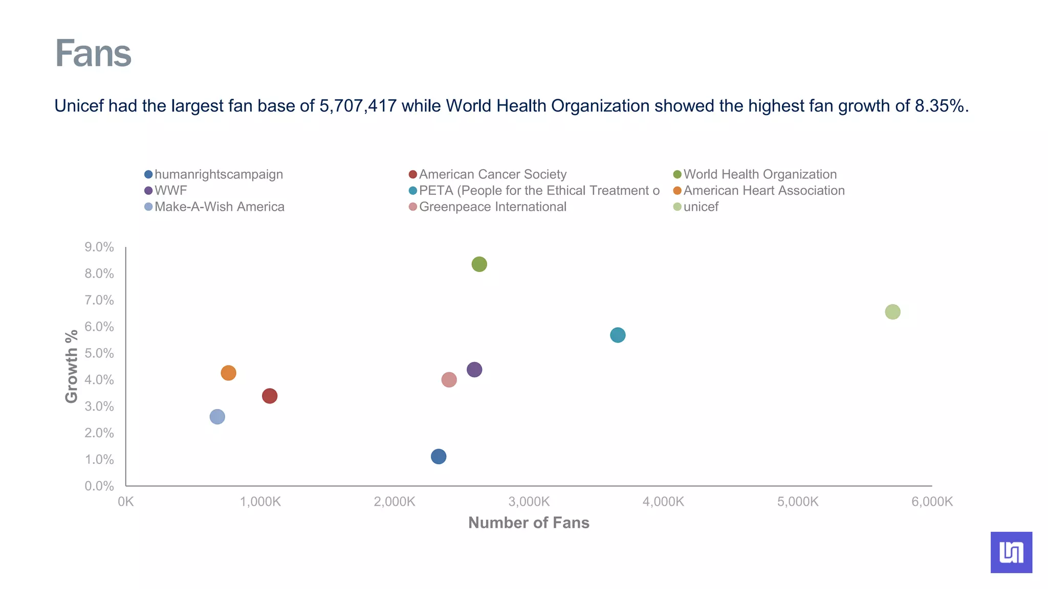 Unicef had the largest fan base of 5,707,417 while World Health Organization showed the highest fan growth of 8.35%.
0.0%
1.0%
2.0%
3.0%
4.0%
5.0%
6.0%
7.0%
8.0%
9.0%
0K 1,000K 2,000K 3,000K 4,000K 5,000K 6,000K
Growth%
Number of Fans
humanrightscampaign American Cancer Society World Health Organization
WWF PETA (People for the Ethical Treatment o American Heart Association
Make-A-Wish America Greenpeace International unicef
Fans
 