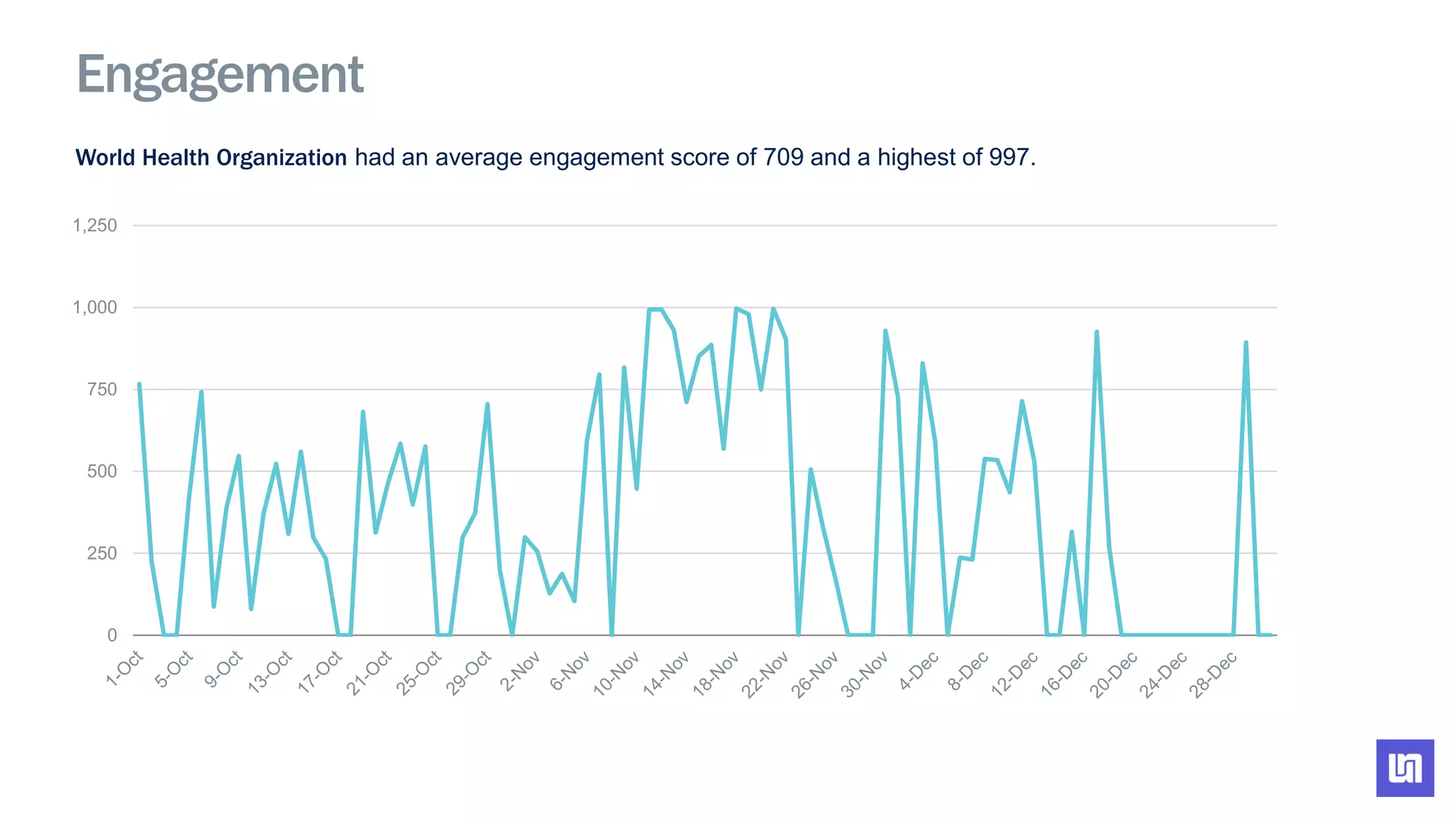 Engagement
0
250
500
750
1,000
1,250
World Health Organization had an average engagement score of 709 and a highest of 997.
 