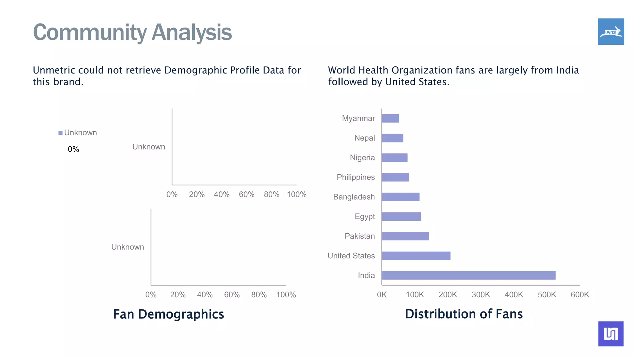 Community Analysis
Unmetric could not retrieve Demographic Profile Data for
this brand.
World Health Organization fans are largely from India
followed by United States.
Fan Demographics Distribution of Fans
0%
Unknown
0% 20% 40% 60% 80% 100%
Unknown
0% 20% 40% 60% 80% 100%
Unknown
0K 100K 200K 300K 400K 500K 600K
India
United States
Pakistan
Egypt
Bangladesh
Philippines
Nigeria
Nepal
Myanmar
 