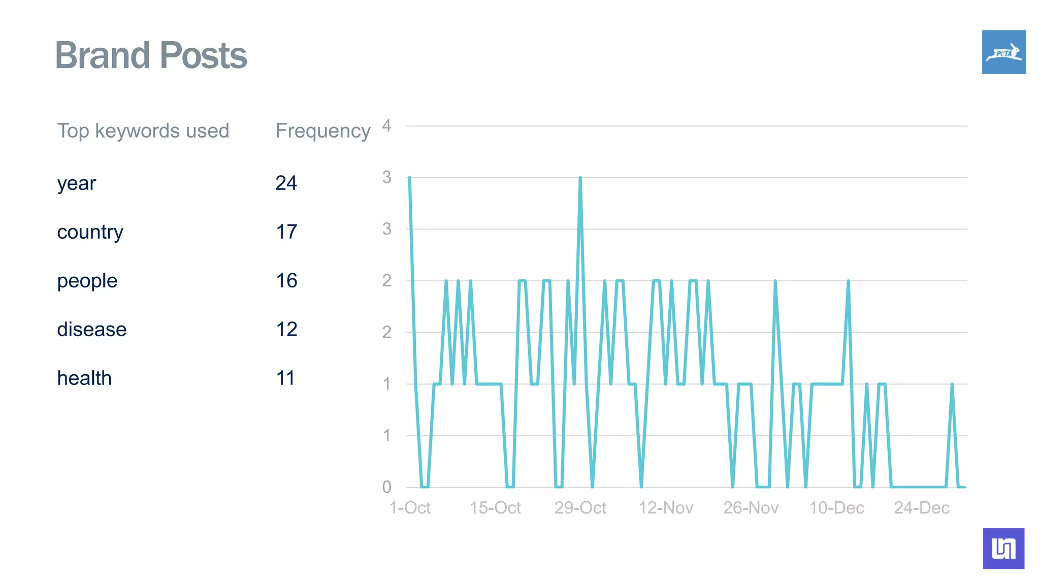 0
1
1
2
2
3
3
4
1-Oct 15-Oct 29-Oct 12-Nov 26-Nov 10-Dec 24-Dec
Brand Posts
Top keywords used Frequency
year 24
country 17
people 16
disease 12
health 11
 