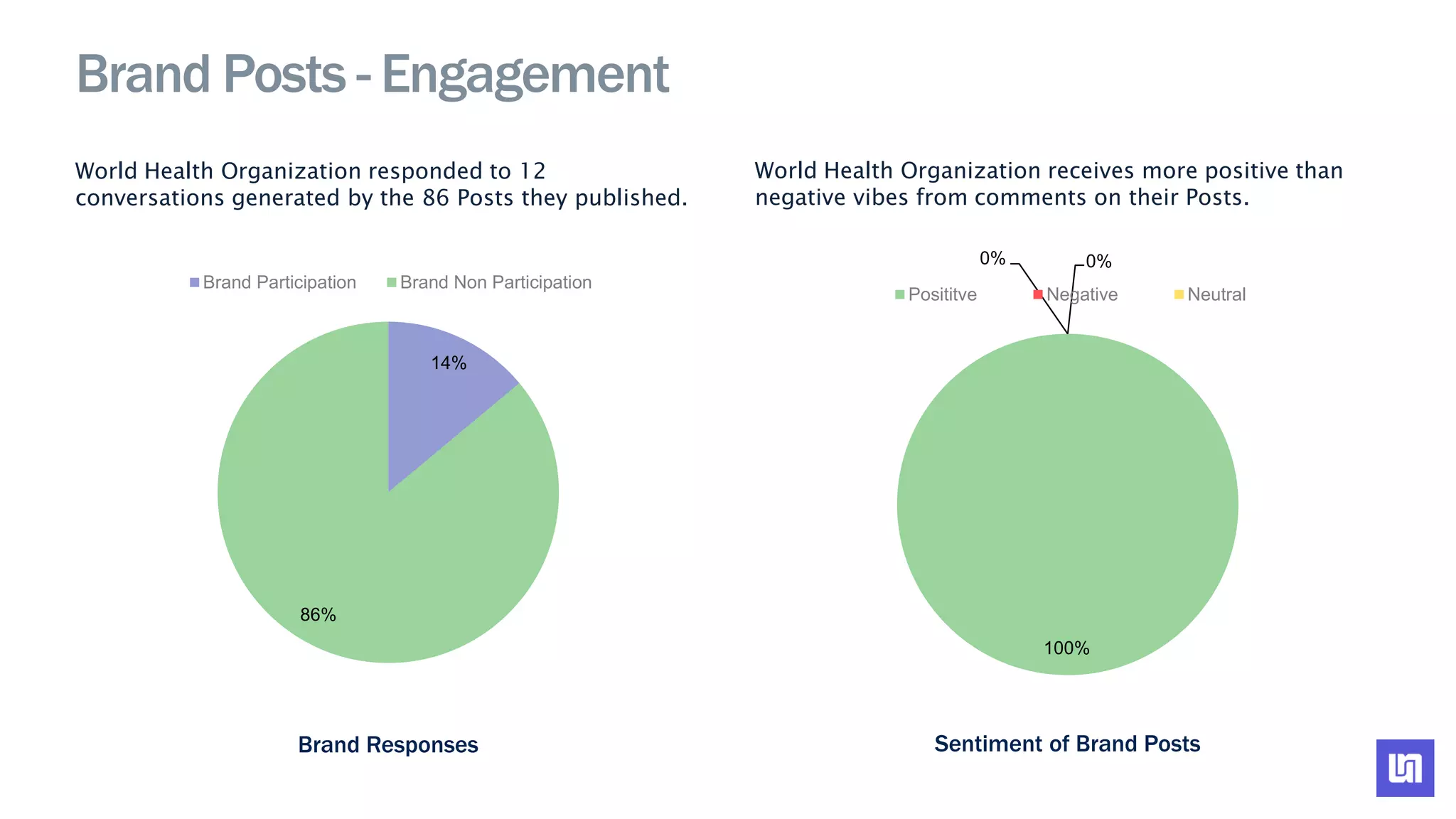 14%
86%
Brand Participation Brand Non Participation
100%
0% 0%
Posititve Negative Neutral
Brand Posts - Engagement
World Health Organization responded to 12
conversations generated by the 86 Posts they published.
World Health Organization receives more positive than
negative vibes from comments on their Posts.
Brand Responses Sentiment of Brand Posts
 