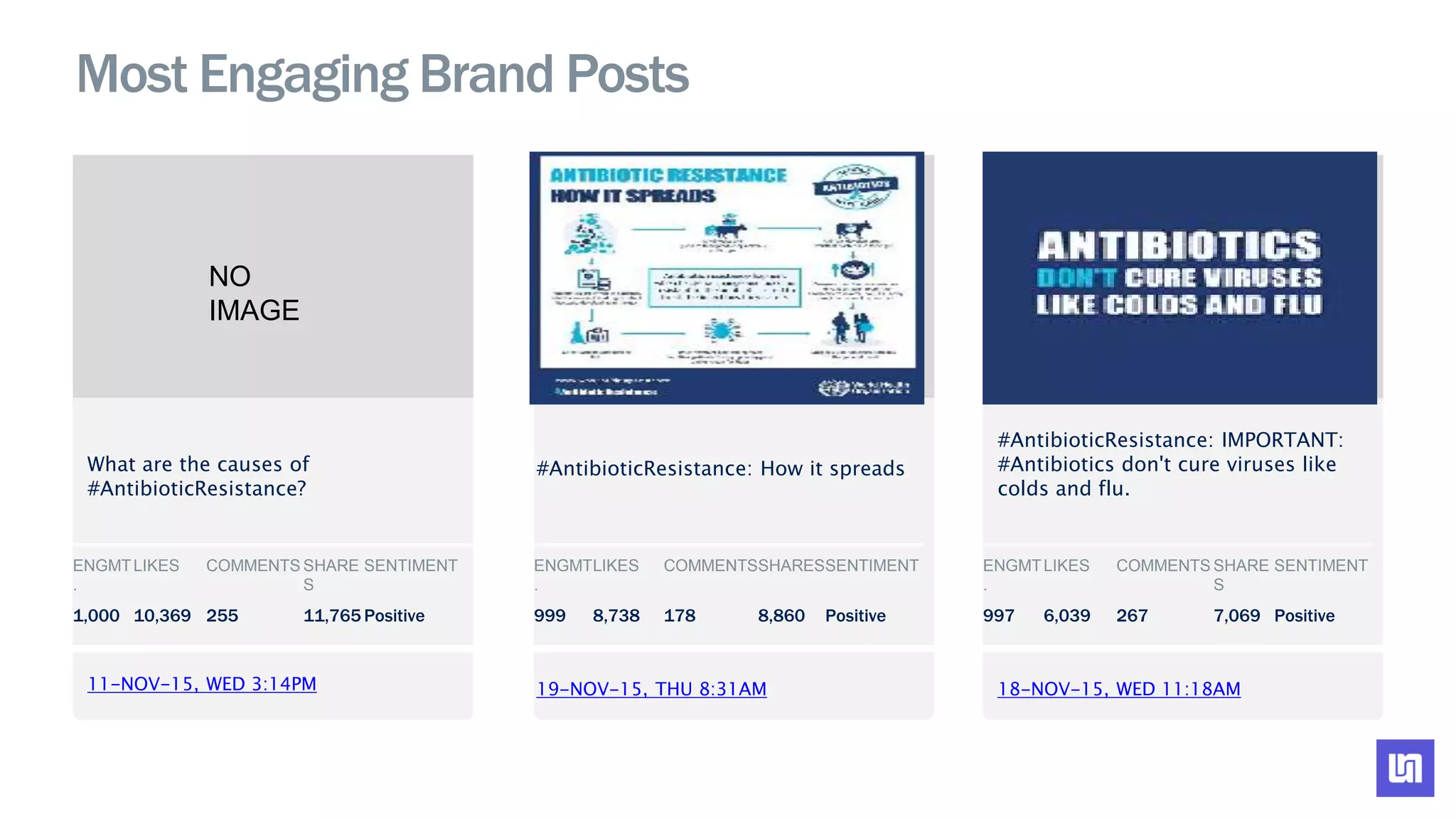 Most Engaging Brand Posts
11-NOV-15, WED 3:14PM
What are the causes of
#AntibioticResistance?
ENGMT
.
LIKES COMMENTS SHARE
S
SENTIMENT
1,000 10,369 255 11,765 Positive
19-NOV-15, THU 8:31AM
#AntibioticResistance: How it spreads
18-NOV-15, WED 11:18AM
#AntibioticResistance: IMPORTANT:
#Antibiotics don't cure viruses like
colds and flu.
ENGMT
.
LIKES COMMENTSSHARESSENTIMENT
999 8,738 178 8,860 Positive
ENGMT
.
LIKES COMMENTS SHARE
S
SENTIMENT
997 6,039 267 7,069 Positive
NO
IMAGE
NO
IMAGE
NO
IMAGE
 