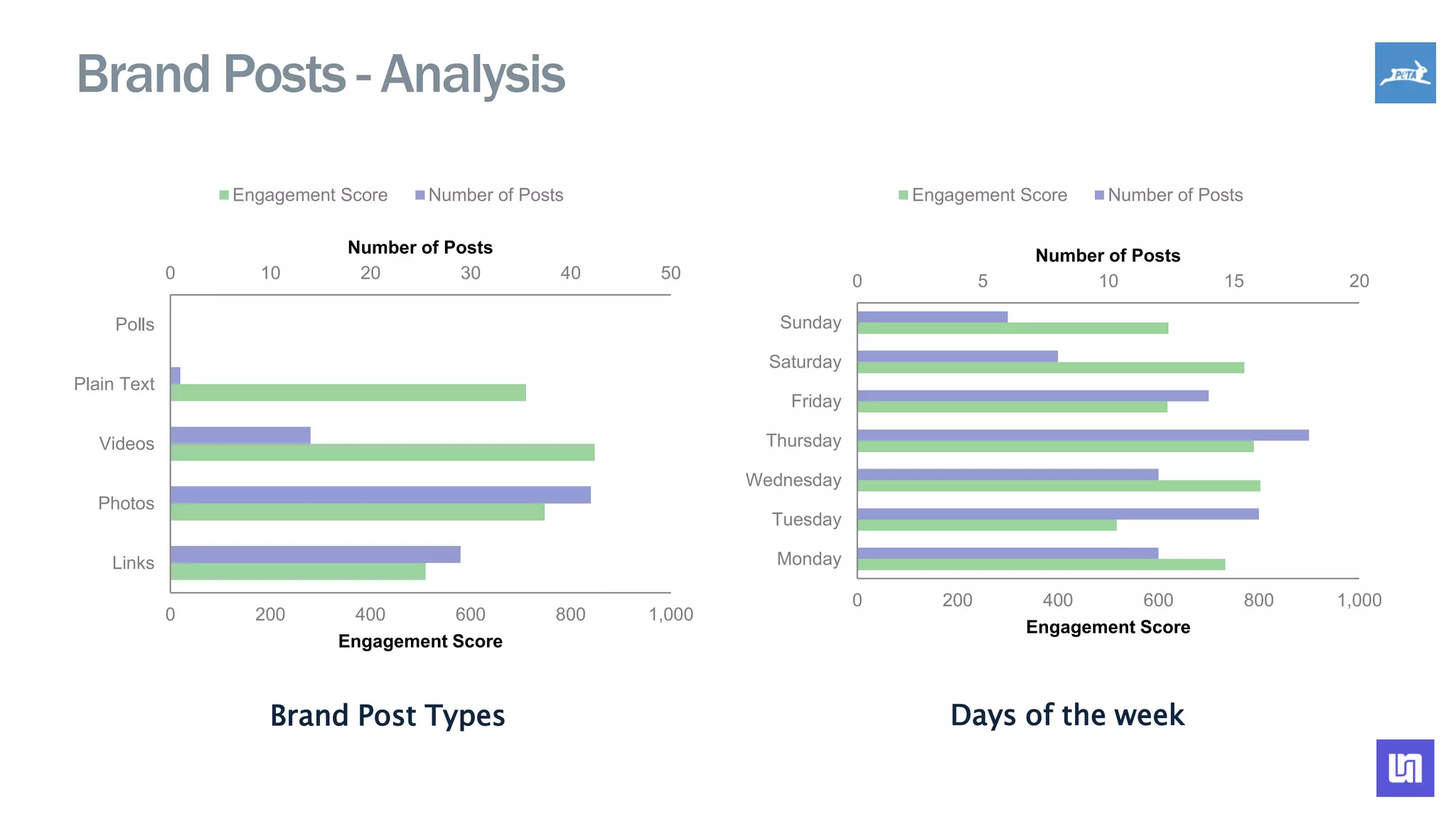 Brand Posts - Analysis
Brand Post Types Days of the week
0 10 20 30 40 50
0 200 400 600 800 1,000
Links
Photos
Videos
Plain Text
Polls
Number of Posts
Engagement Score
Engagement Score Number of Posts
0 5 10 15 20
0 200 400 600 800 1,000
Monday
Tuesday
Wednesday
Thursday
Friday
Saturday
Sunday
Number of Posts
Engagement Score
Engagement Score Number of Posts
 