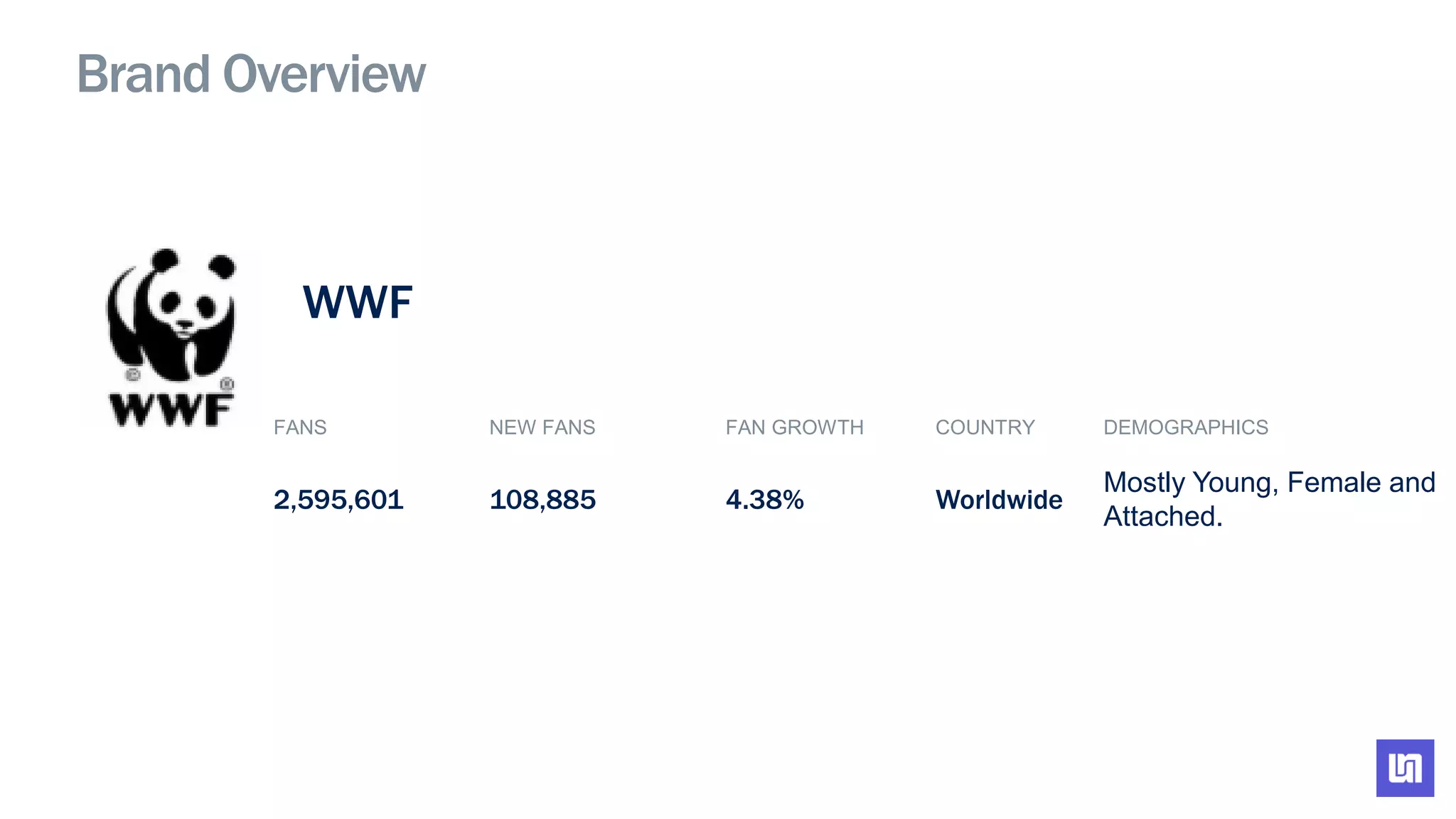 Brand Overview
FANS NEW FANS FAN GROWTH COUNTRY DEMOGRAPHICS
2,595,601 108,885 4.38% Worldwide
Mostly Young, Female and
Attached.
WWF
 