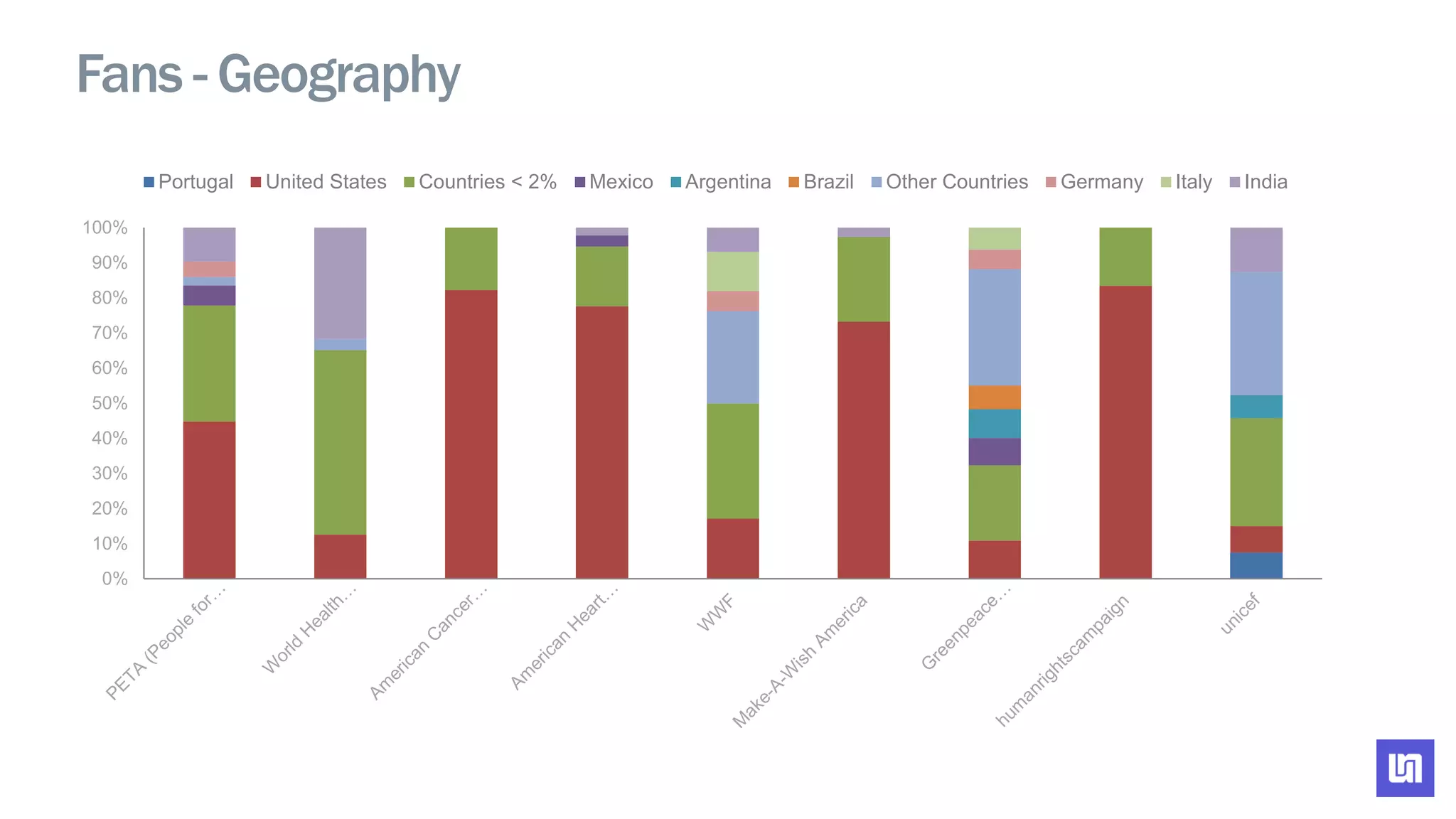 0%
10%
20%
30%
40%
50%
60%
70%
80%
90%
100%
Portugal United States Countries < 2% Mexico Argentina Brazil Other Countries Germany Italy India
Fans - Geography
 
