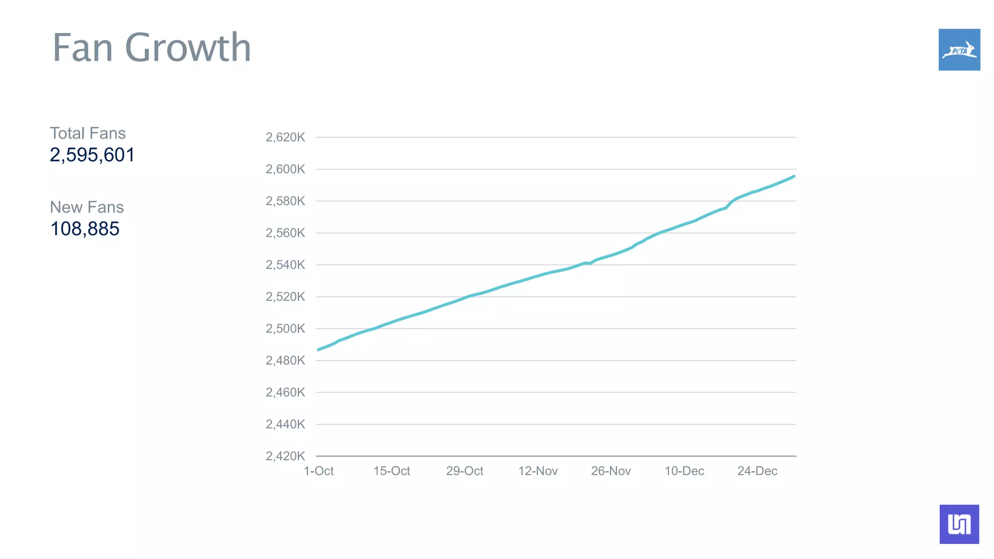 2,420K
2,440K
2,460K
2,480K
2,500K
2,520K
2,540K
2,560K
2,580K
2,600K
2,620K
1-Oct 15-Oct 29-Oct 12-Nov 26-Nov 10-Dec 24-Dec
Fan Growth
Total Fans
2,595,601
New Fans
108,885
 
