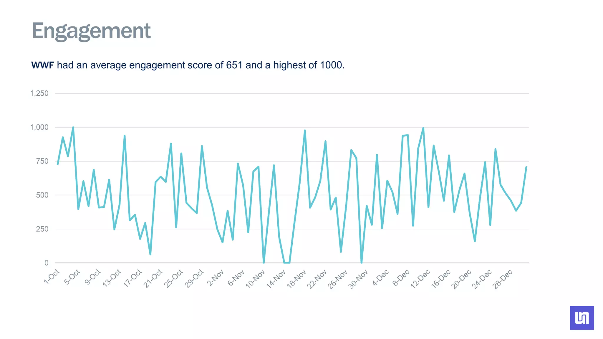 Engagement
0
250
500
750
1,000
1,250
WWF had an average engagement score of 651 and a highest of 1000.
 