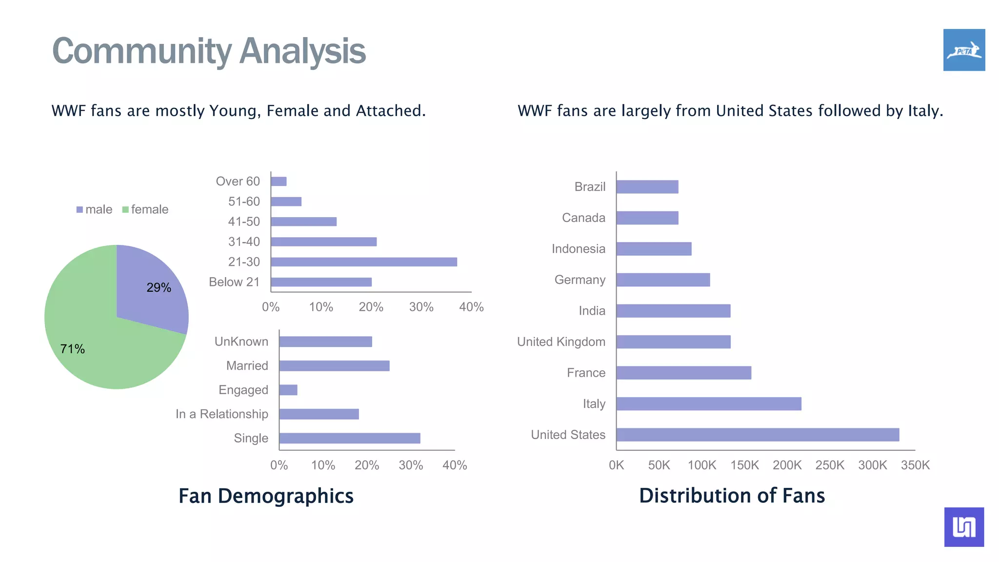 Community Analysis
WWF fans are mostly Young, Female and Attached. WWF fans are largely from United States followed by Italy.
Fan Demographics Distribution of Fans
29%
71%
male female
0% 10% 20% 30% 40%
Below 21
21-30
31-40
41-50
51-60
Over 60
0% 10% 20% 30% 40%
Single
In a Relationship
Engaged
Married
UnKnown
0K 50K 100K 150K 200K 250K 300K 350K
United States
Italy
France
United Kingdom
India
Germany
Indonesia
Canada
Brazil
 