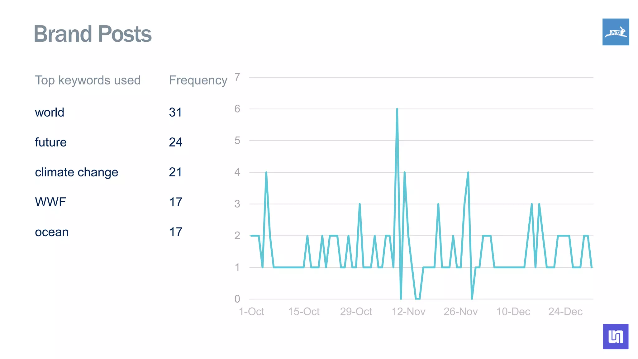 0
1
2
3
4
5
6
7
1-Oct 15-Oct 29-Oct 12-Nov 26-Nov 10-Dec 24-Dec
Brand Posts
Top keywords used Frequency
world 31
future 24
climate change 21
WWF 17
ocean 17
 