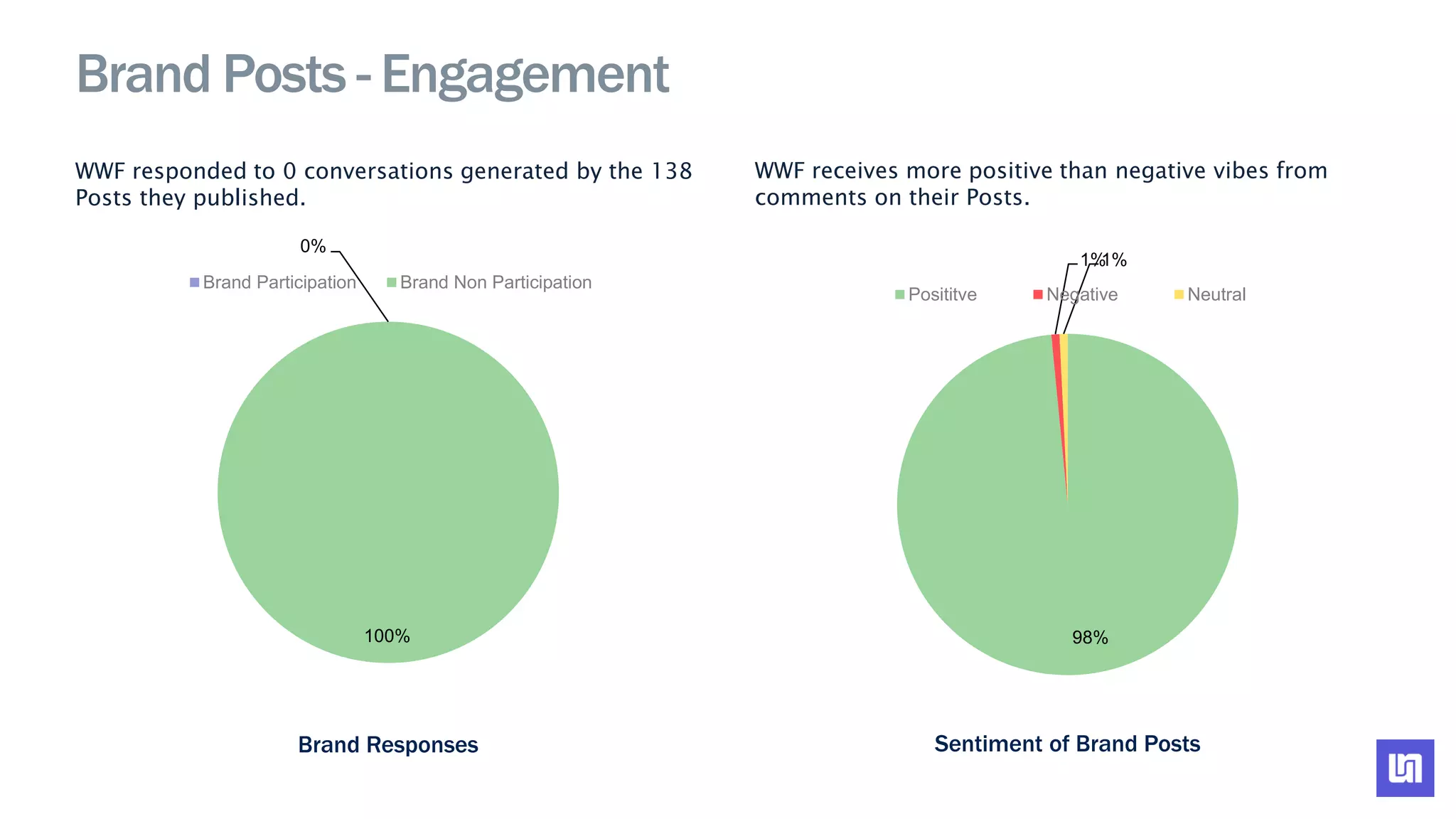 0%
100%
Brand Participation Brand Non Participation
98%
1%1%
Posititve Negative Neutral
Brand Posts - Engagement
WWF responded to 0 conversations generated by the 138
Posts they published.
WWF receives more positive than negative vibes from
comments on their Posts.
Brand Responses Sentiment of Brand Posts
 