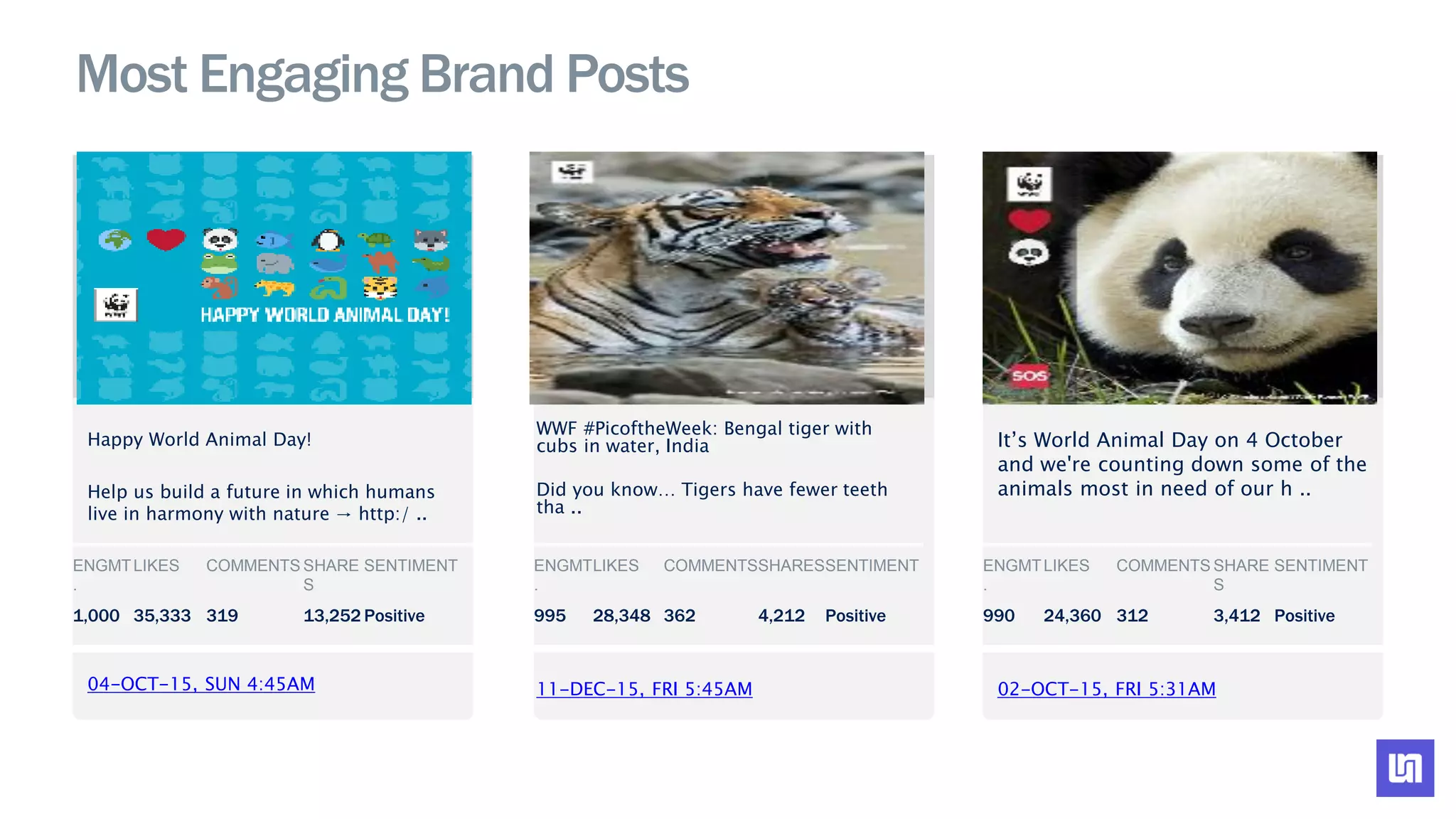 Most Engaging Brand Posts
04-OCT-15, SUN 4:45AM
Happy World Animal Day!
Help us build a future in which humans
live in harmony with nature → http:/ ..
ENGMT
.
LIKES COMMENTS SHARE
S
SENTIMENT
1,000 35,333 319 13,252 Positive
11-DEC-15, FRI 5:45AM
WWF #PicoftheWeek: Bengal tiger with
cubs in water, India
Did you know… Tigers have fewer teeth
tha ..
02-OCT-15, FRI 5:31AM
It’s World Animal Day on 4 October
and we're counting down some of the
animals most in need of our h ..
ENGMT
.
LIKES COMMENTSSHARESSENTIMENT
995 28,348 362 4,212 Positive
ENGMT
.
LIKES COMMENTS SHARE
S
SENTIMENT
990 24,360 312 3,412 Positive
NO
IMAGE
NO
IMAGE
NO
IMAGE
 